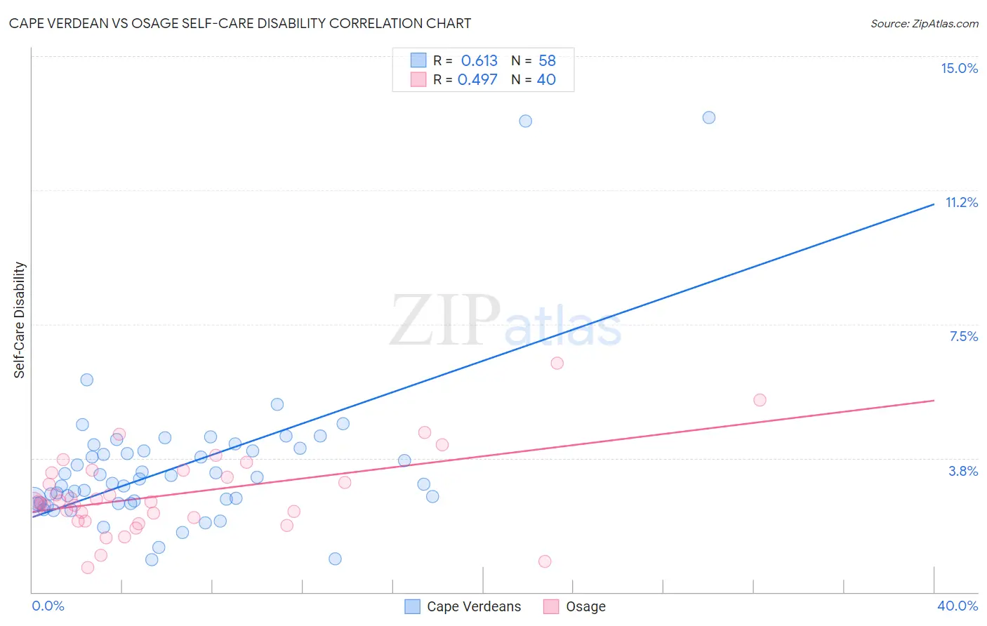 Cape Verdean vs Osage Self-Care Disability