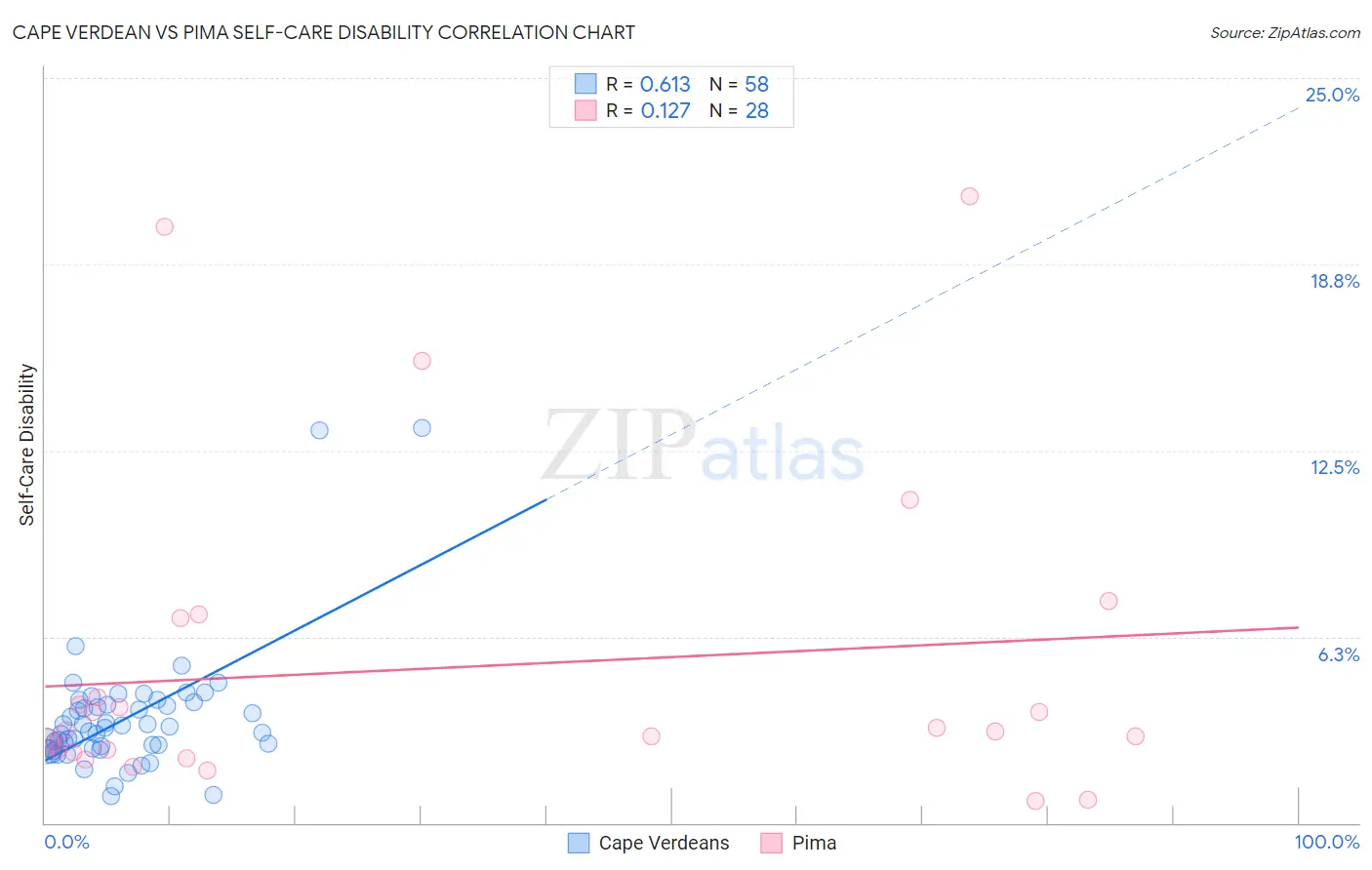 Cape Verdean vs Pima Self-Care Disability
