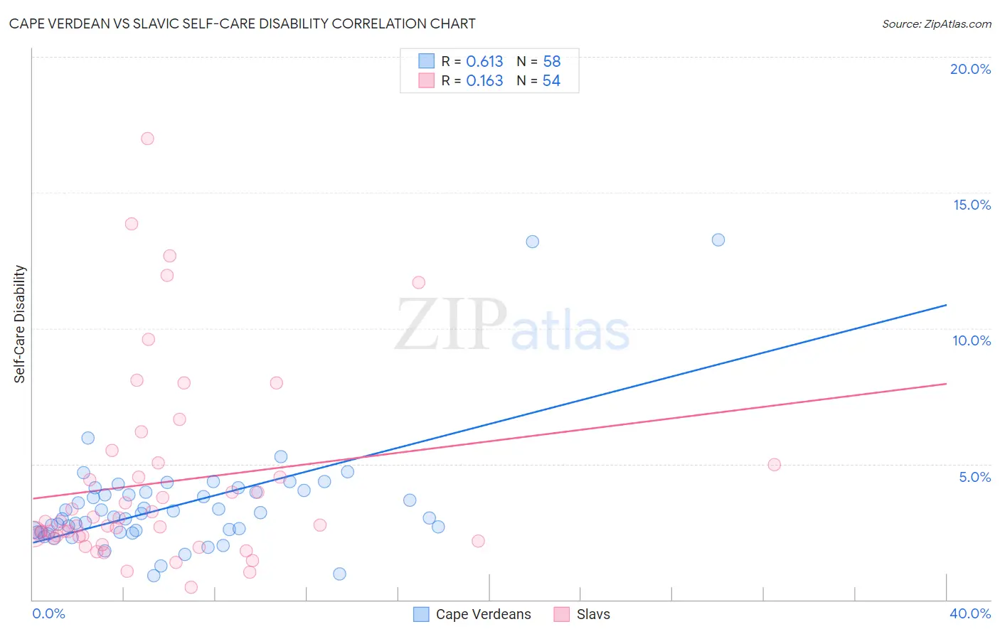 Cape Verdean vs Slavic Self-Care Disability