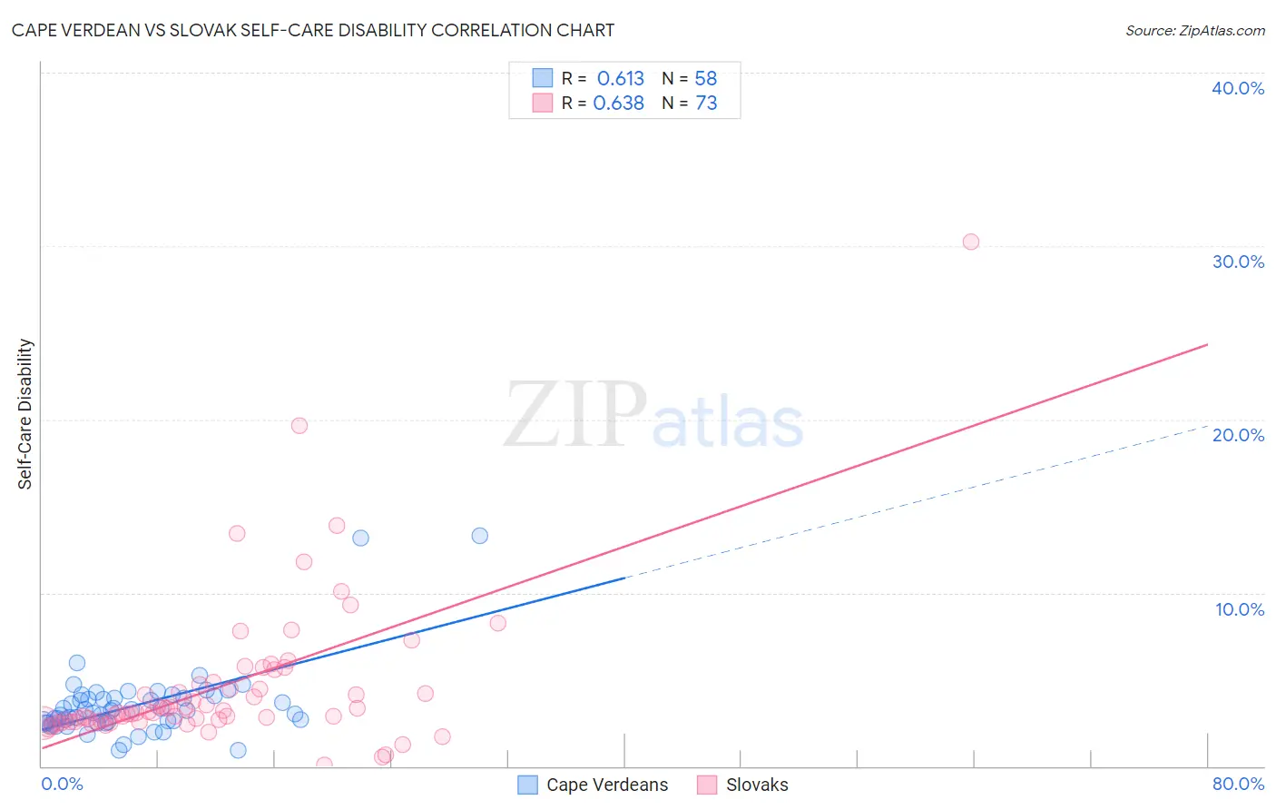 Cape Verdean vs Slovak Self-Care Disability