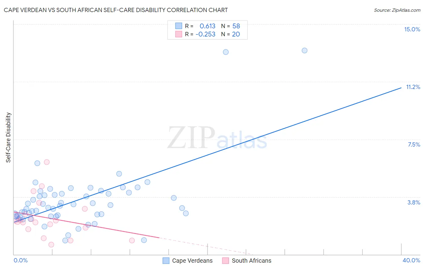 Cape Verdean vs South African Self-Care Disability