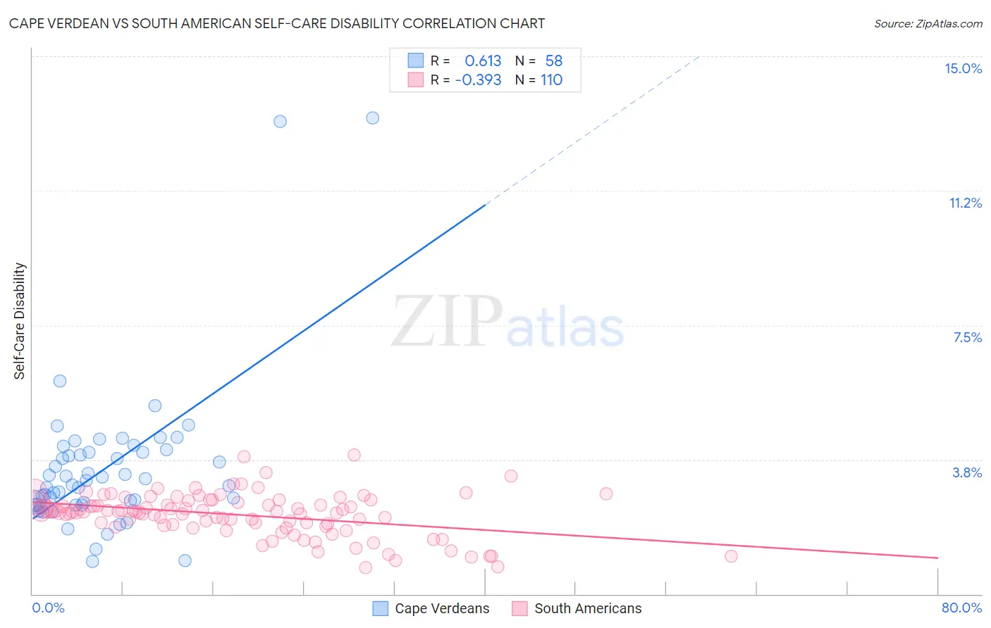 Cape Verdean vs South American Self-Care Disability
