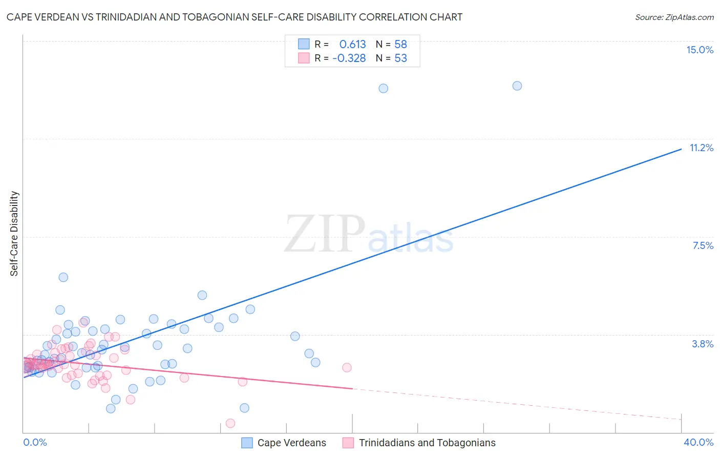 Cape Verdean vs Trinidadian and Tobagonian Self-Care Disability