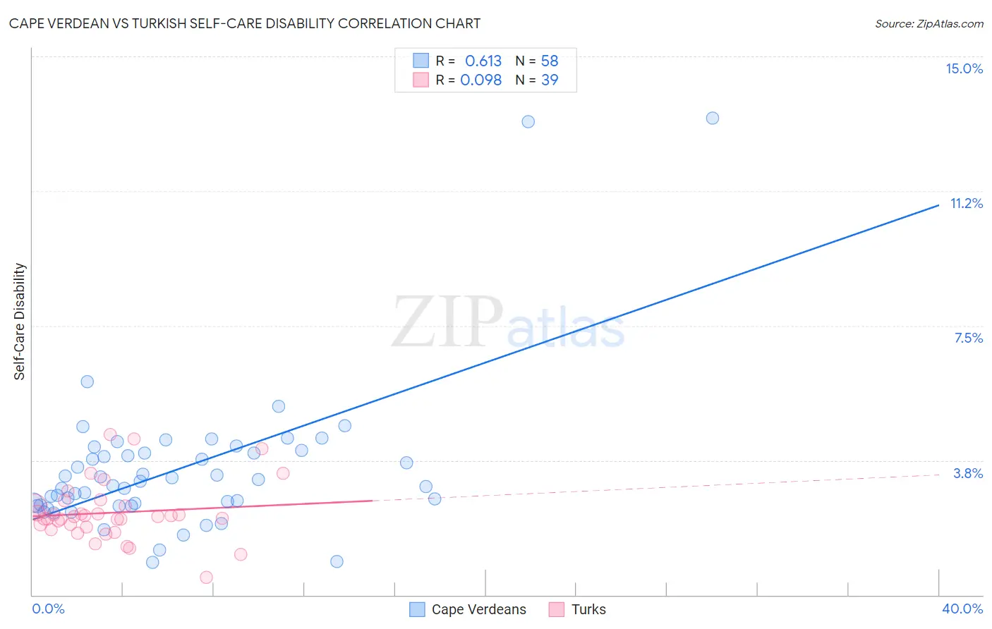Cape Verdean vs Turkish Self-Care Disability