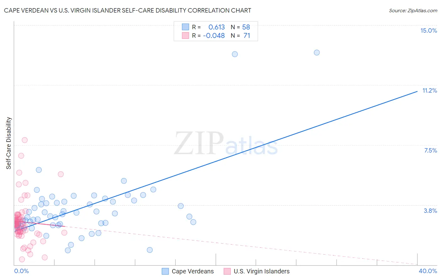 Cape Verdean vs U.S. Virgin Islander Self-Care Disability