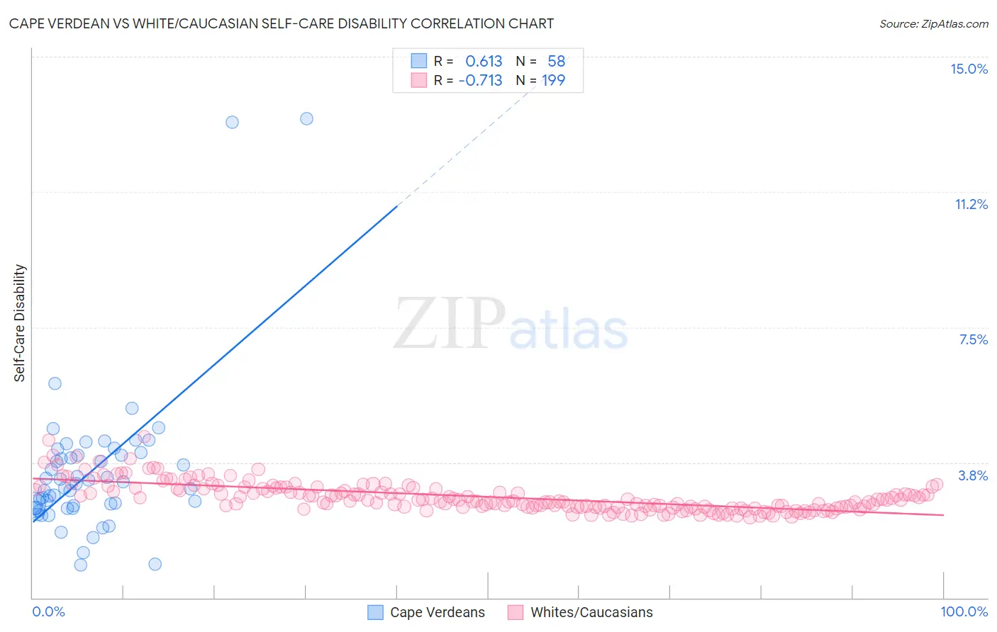 Cape Verdean vs White/Caucasian Self-Care Disability