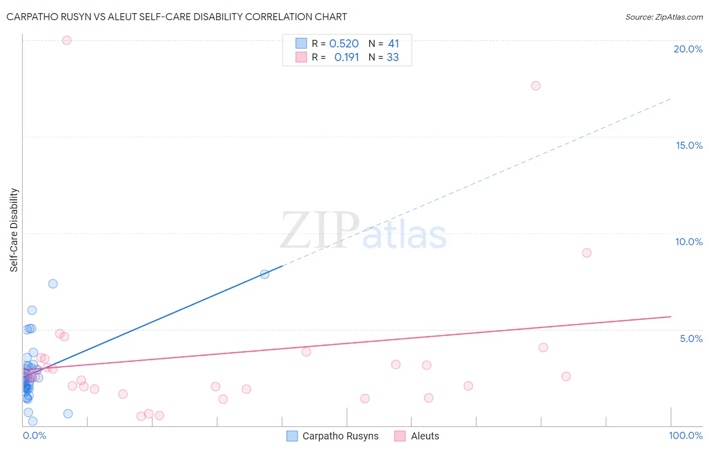 Carpatho Rusyn vs Aleut Self-Care Disability
