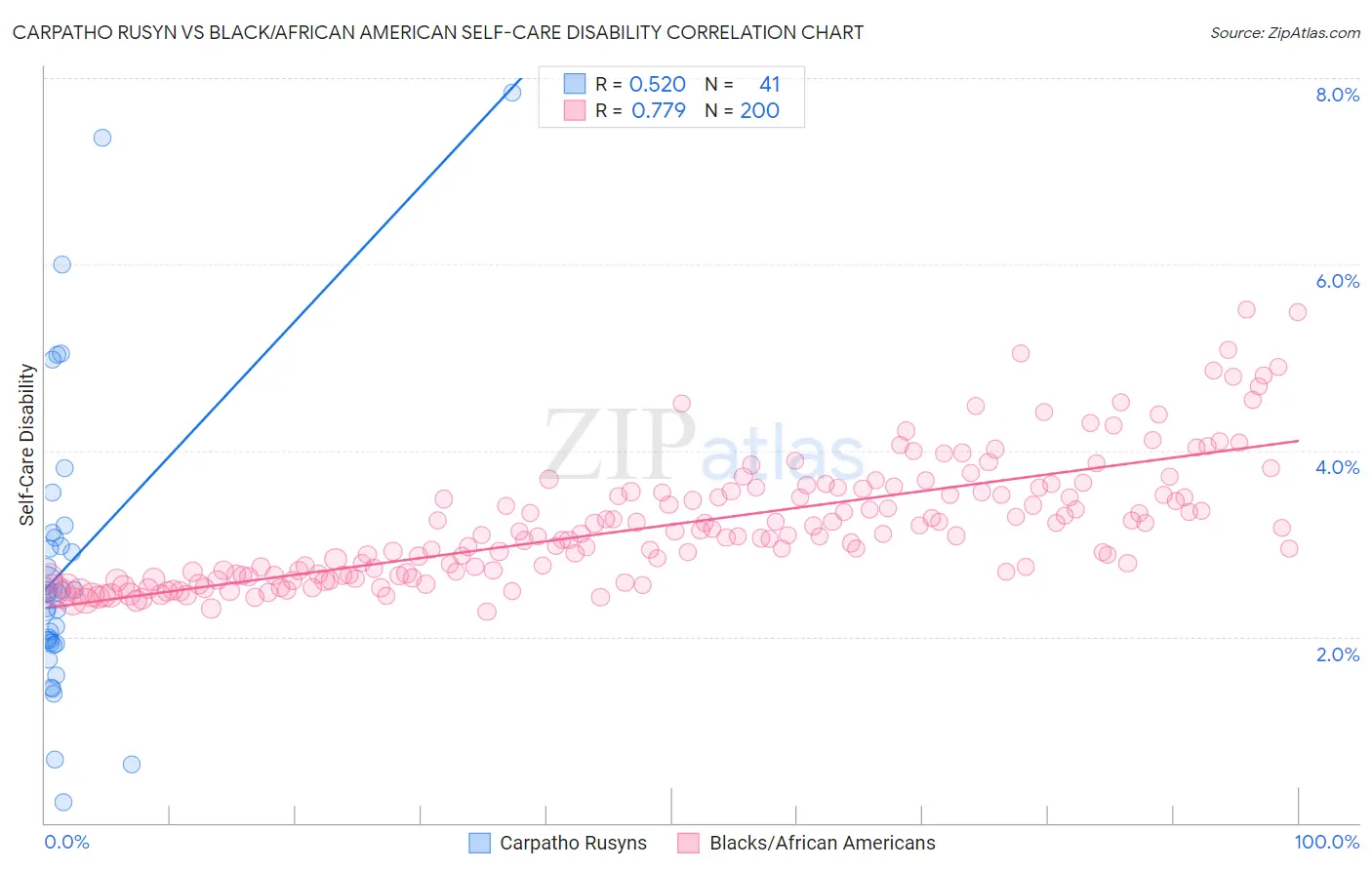 Carpatho Rusyn vs Black/African American Self-Care Disability