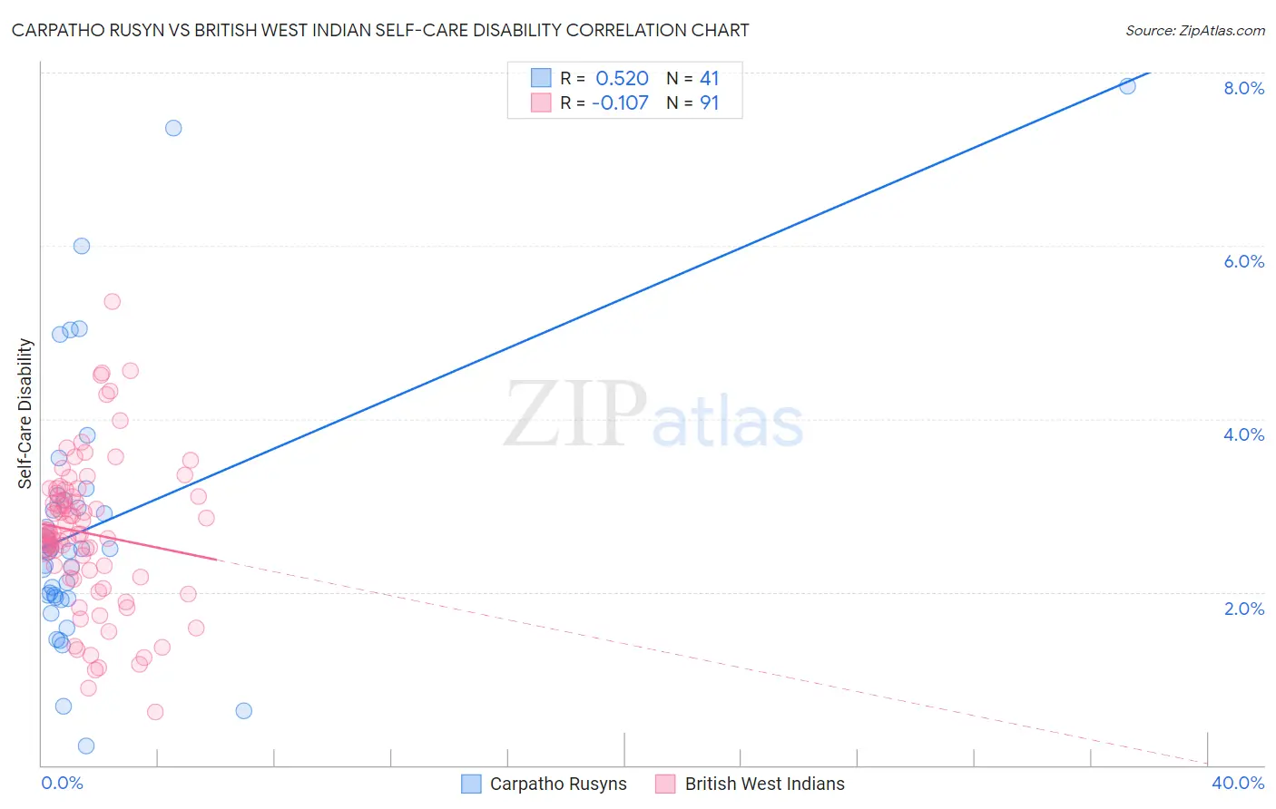 Carpatho Rusyn vs British West Indian Self-Care Disability