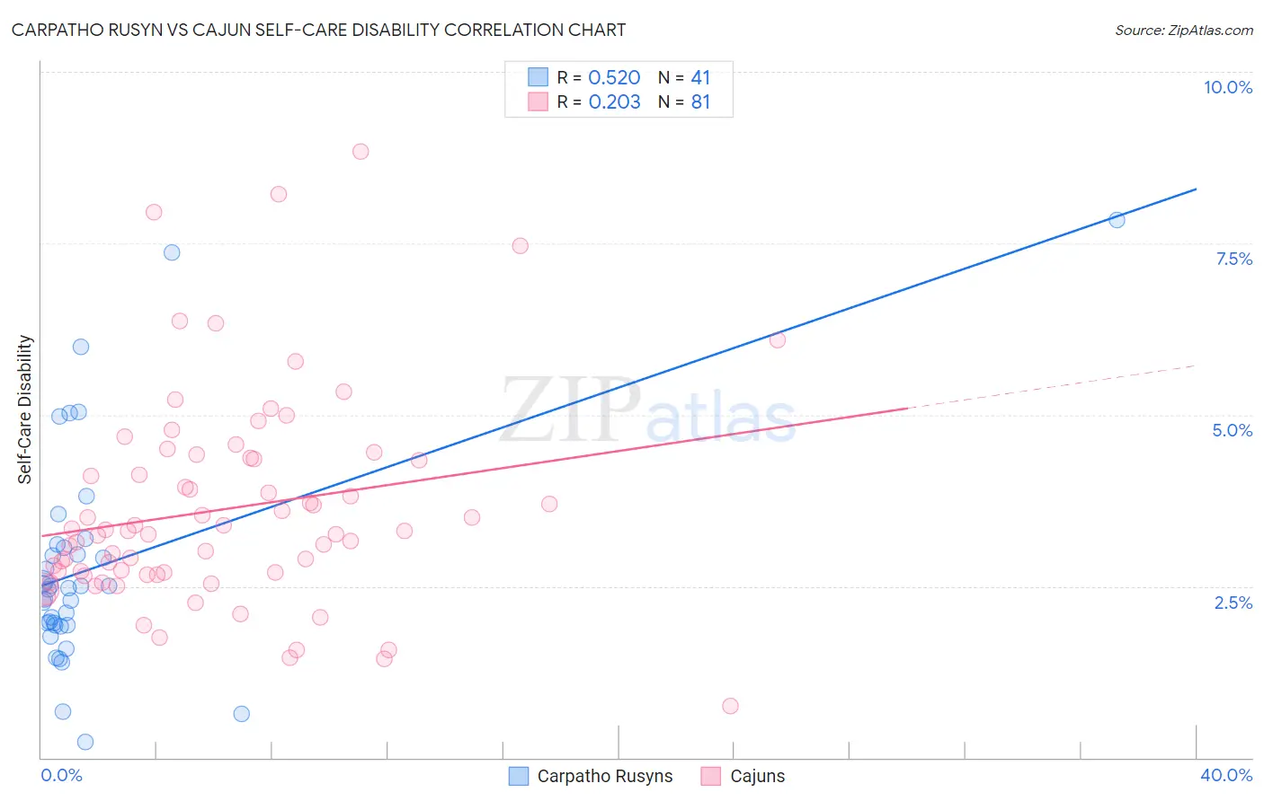 Carpatho Rusyn vs Cajun Self-Care Disability