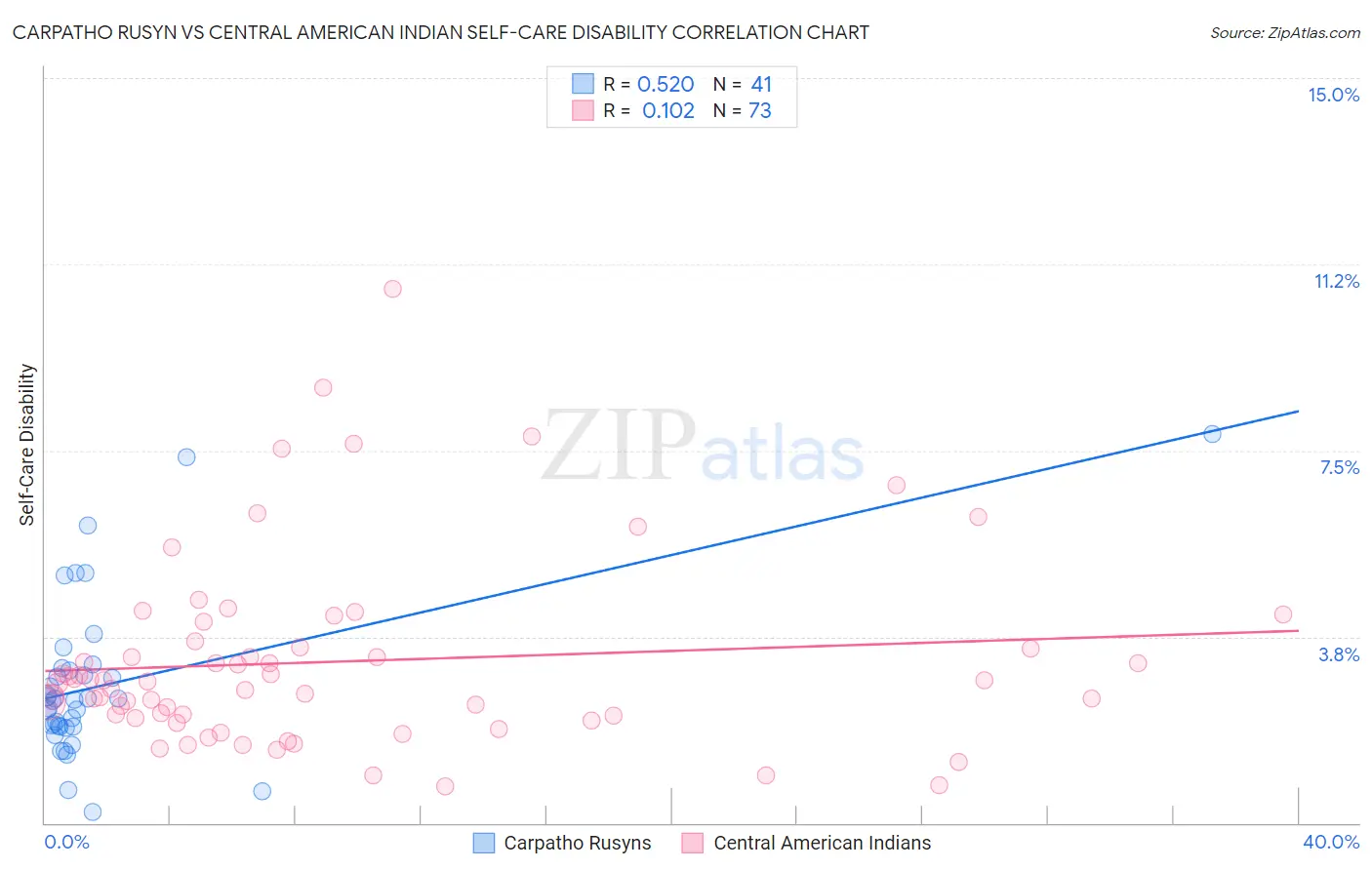 Carpatho Rusyn vs Central American Indian Self-Care Disability