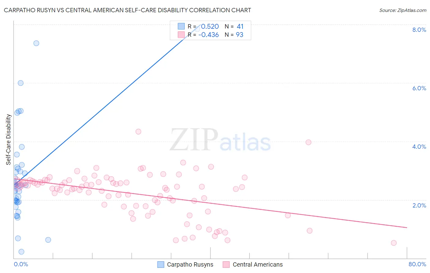 Carpatho Rusyn vs Central American Self-Care Disability