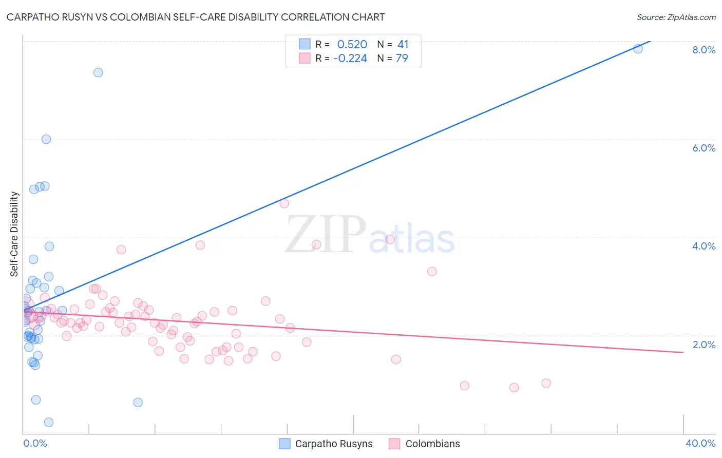 Carpatho Rusyn vs Colombian Self-Care Disability