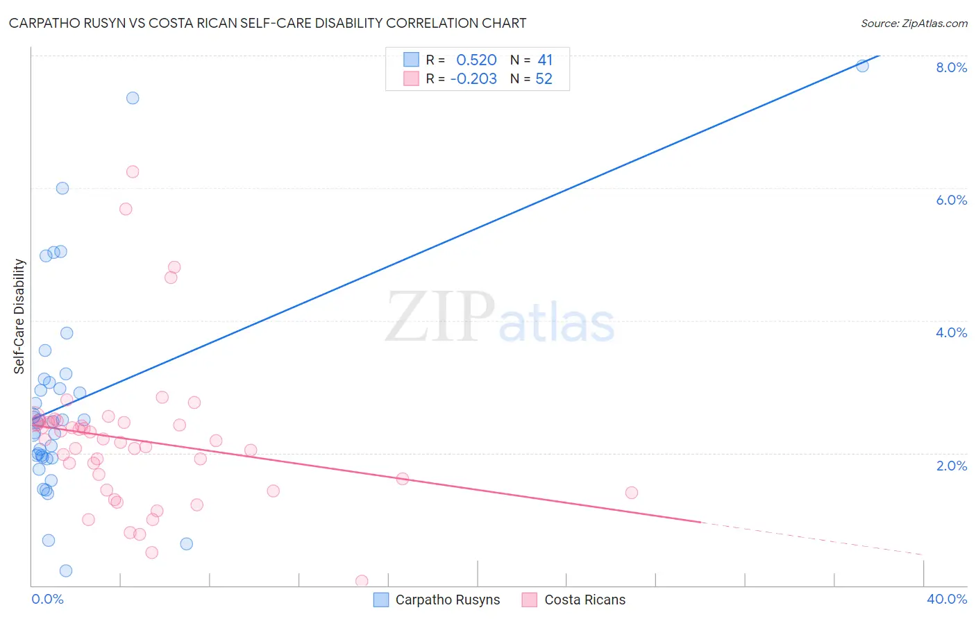 Carpatho Rusyn vs Costa Rican Self-Care Disability