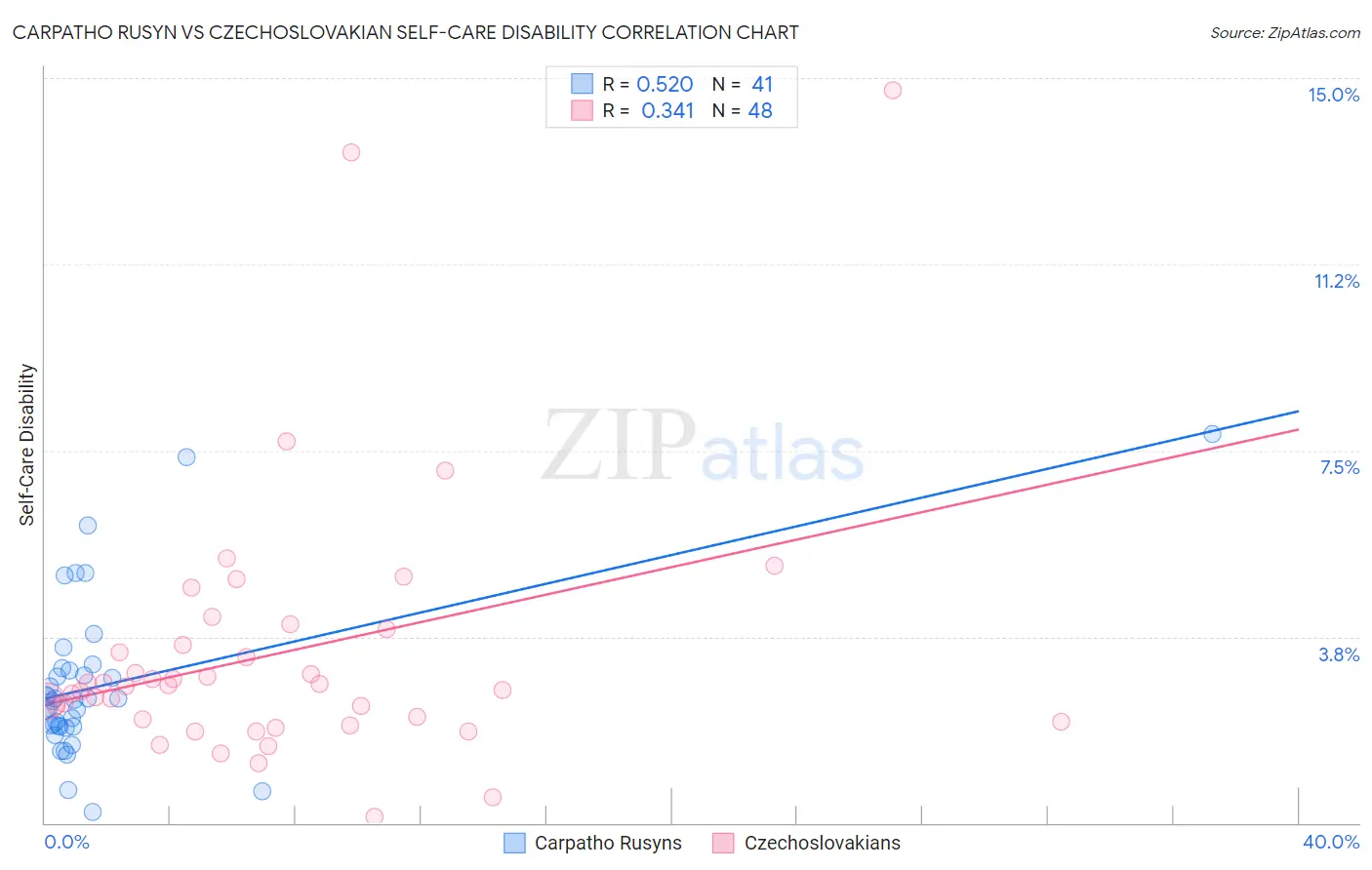 Carpatho Rusyn vs Czechoslovakian Self-Care Disability