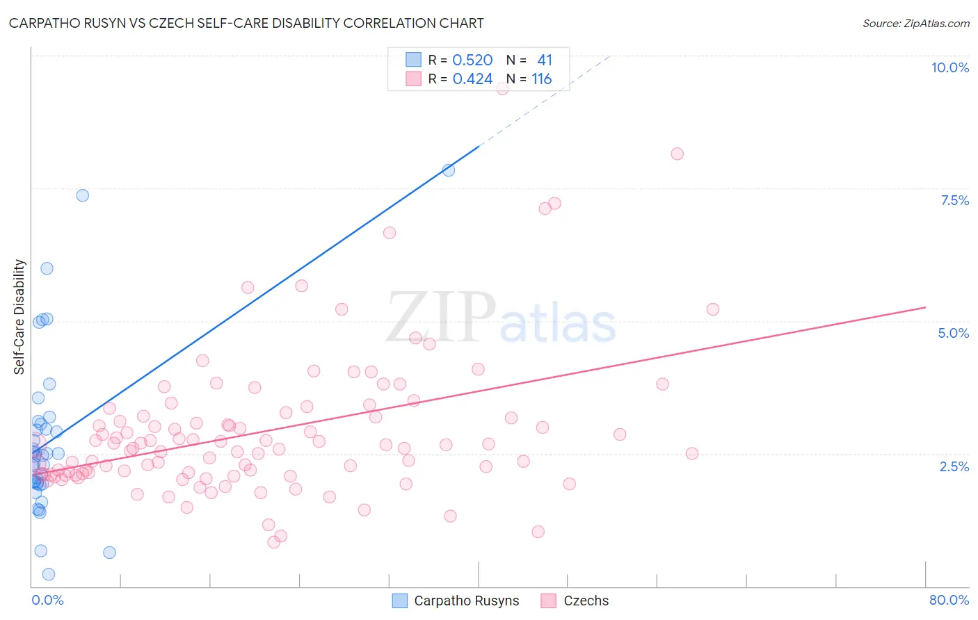 Carpatho Rusyn vs Czech Self-Care Disability