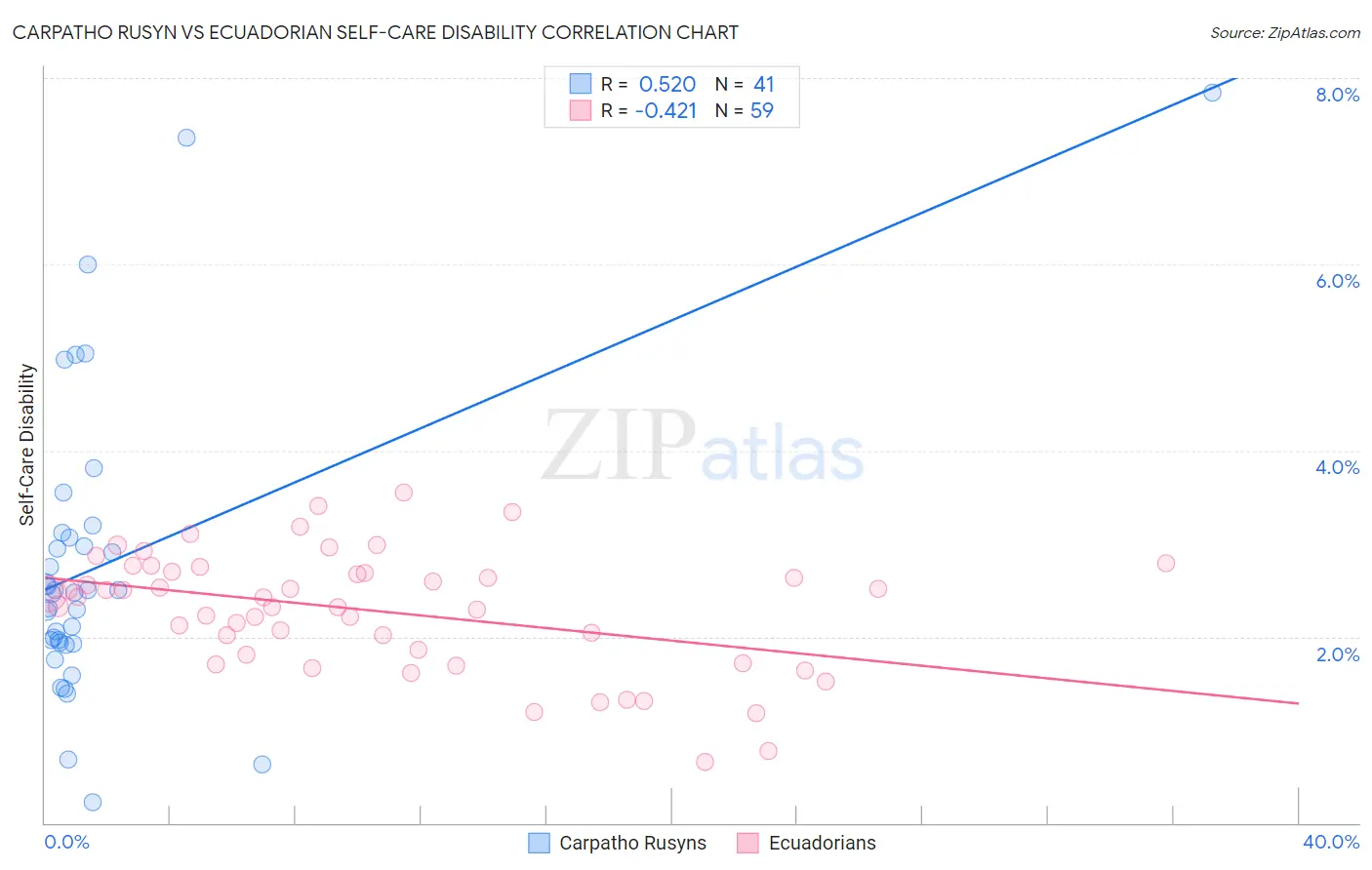 Carpatho Rusyn vs Ecuadorian Self-Care Disability