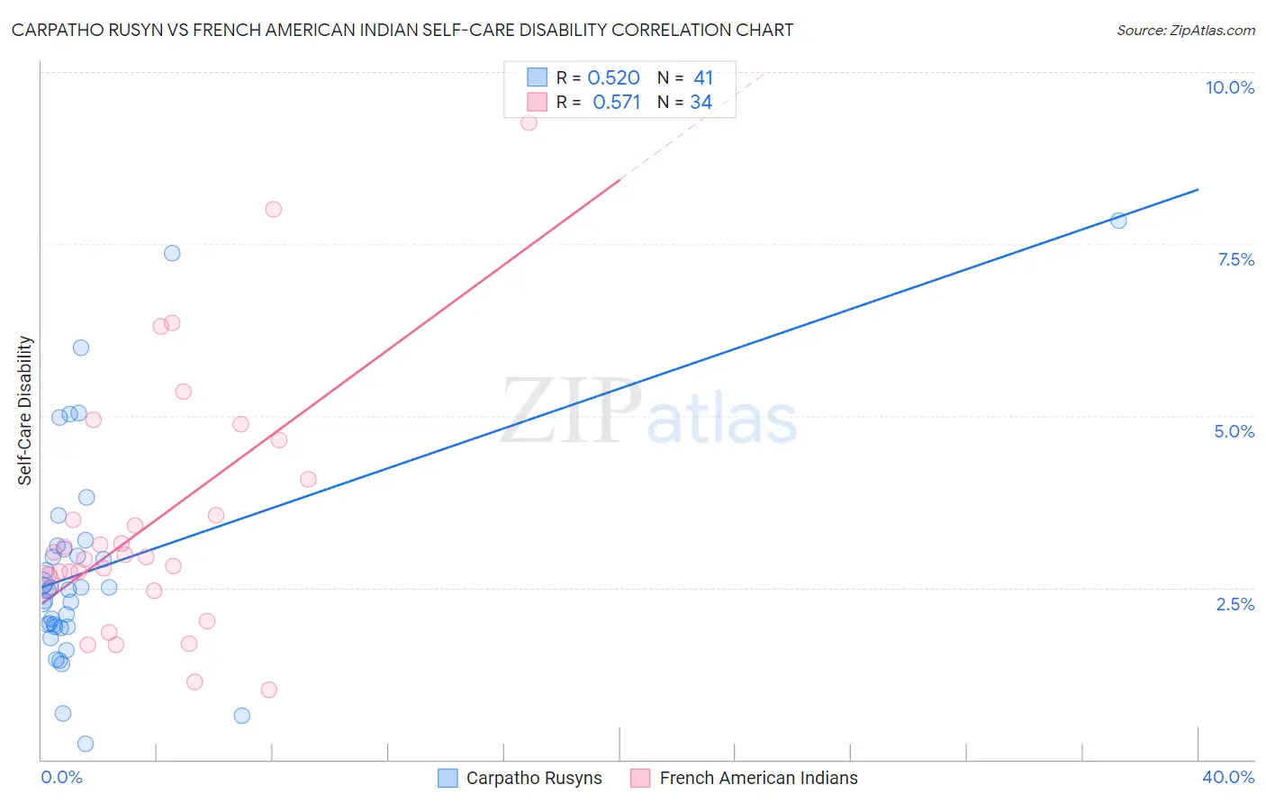 Carpatho Rusyn vs French American Indian Self-Care Disability