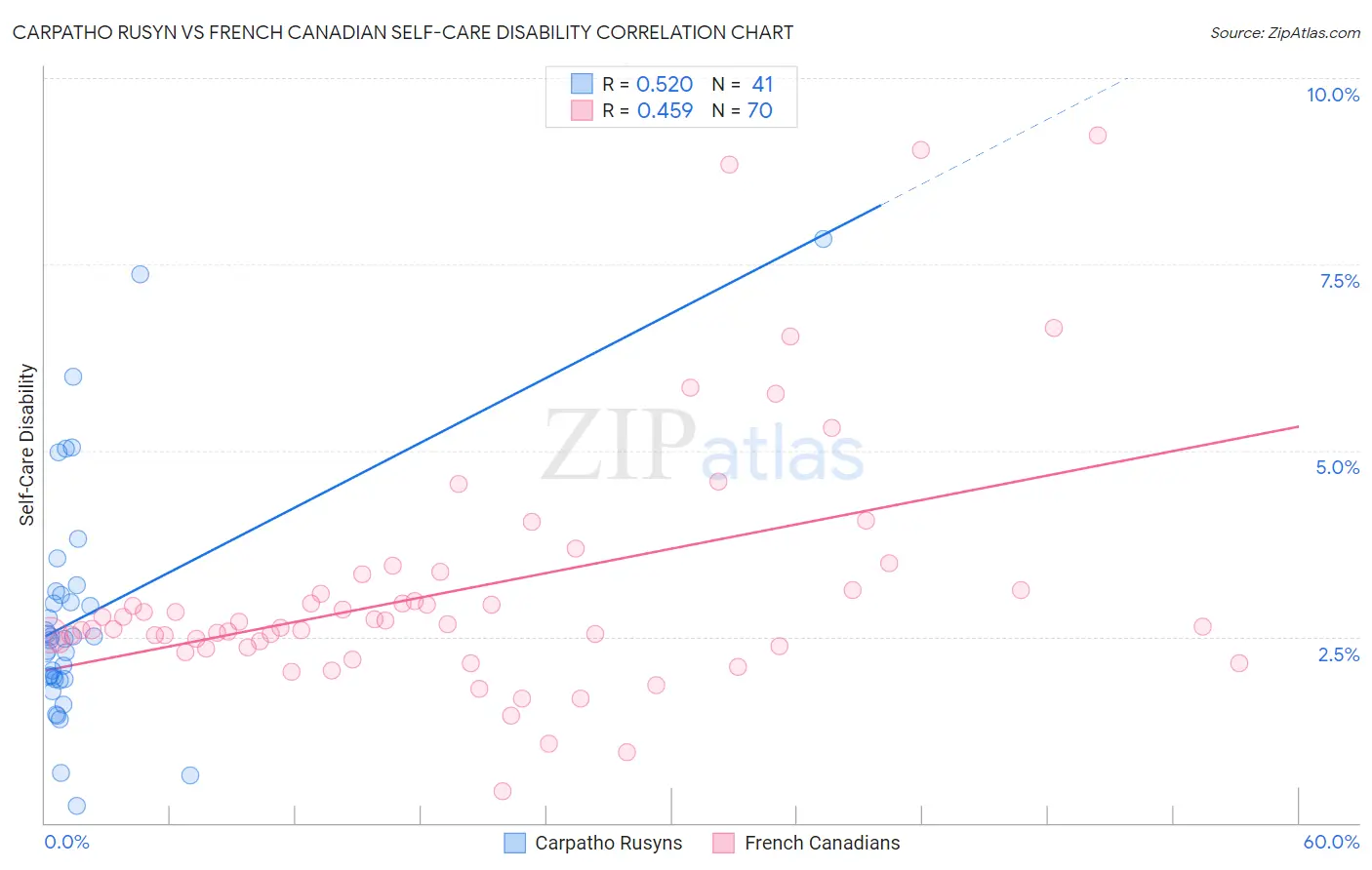 Carpatho Rusyn vs French Canadian Self-Care Disability