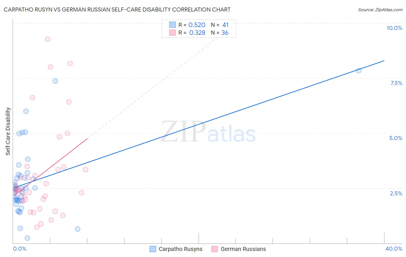 Carpatho Rusyn vs German Russian Self-Care Disability