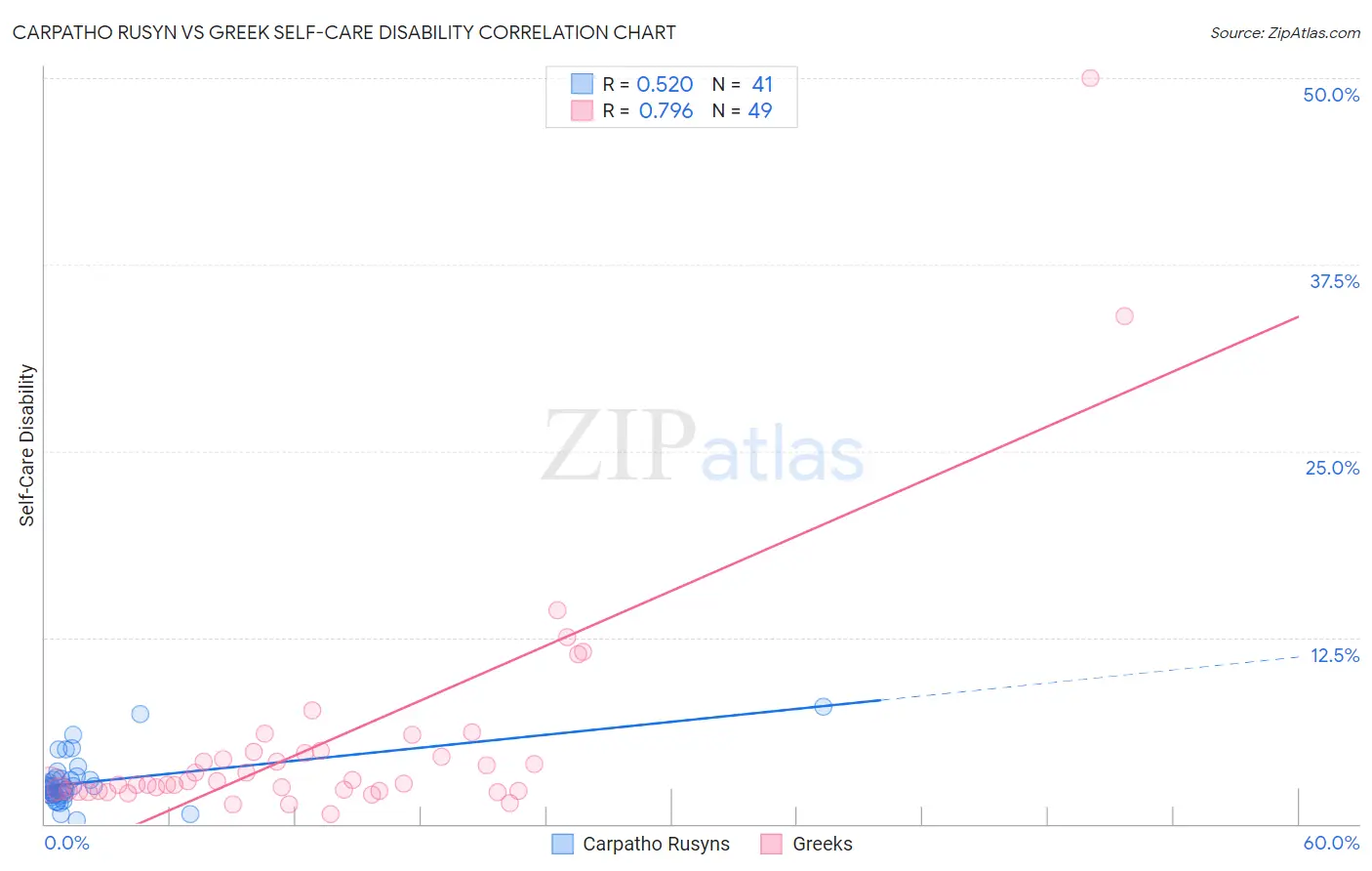 Carpatho Rusyn vs Greek Self-Care Disability