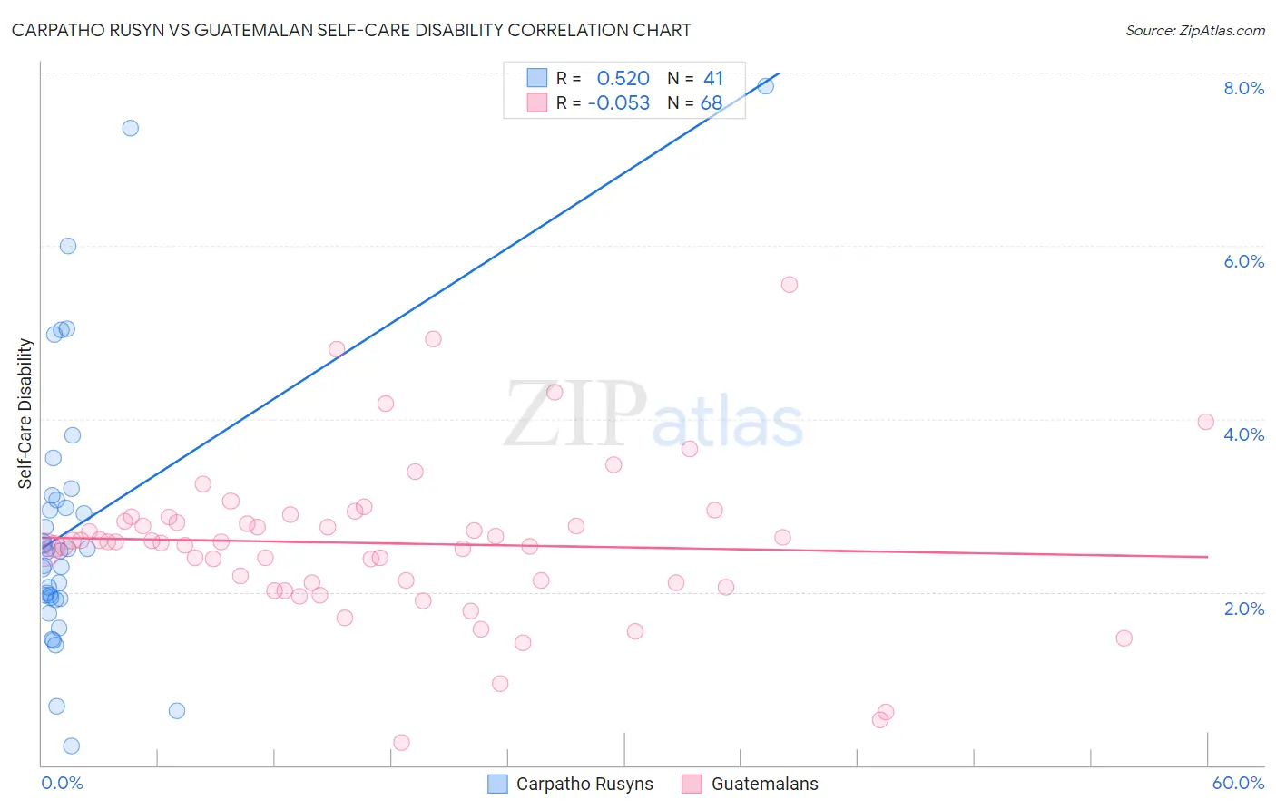 Carpatho Rusyn vs Guatemalan Self-Care Disability