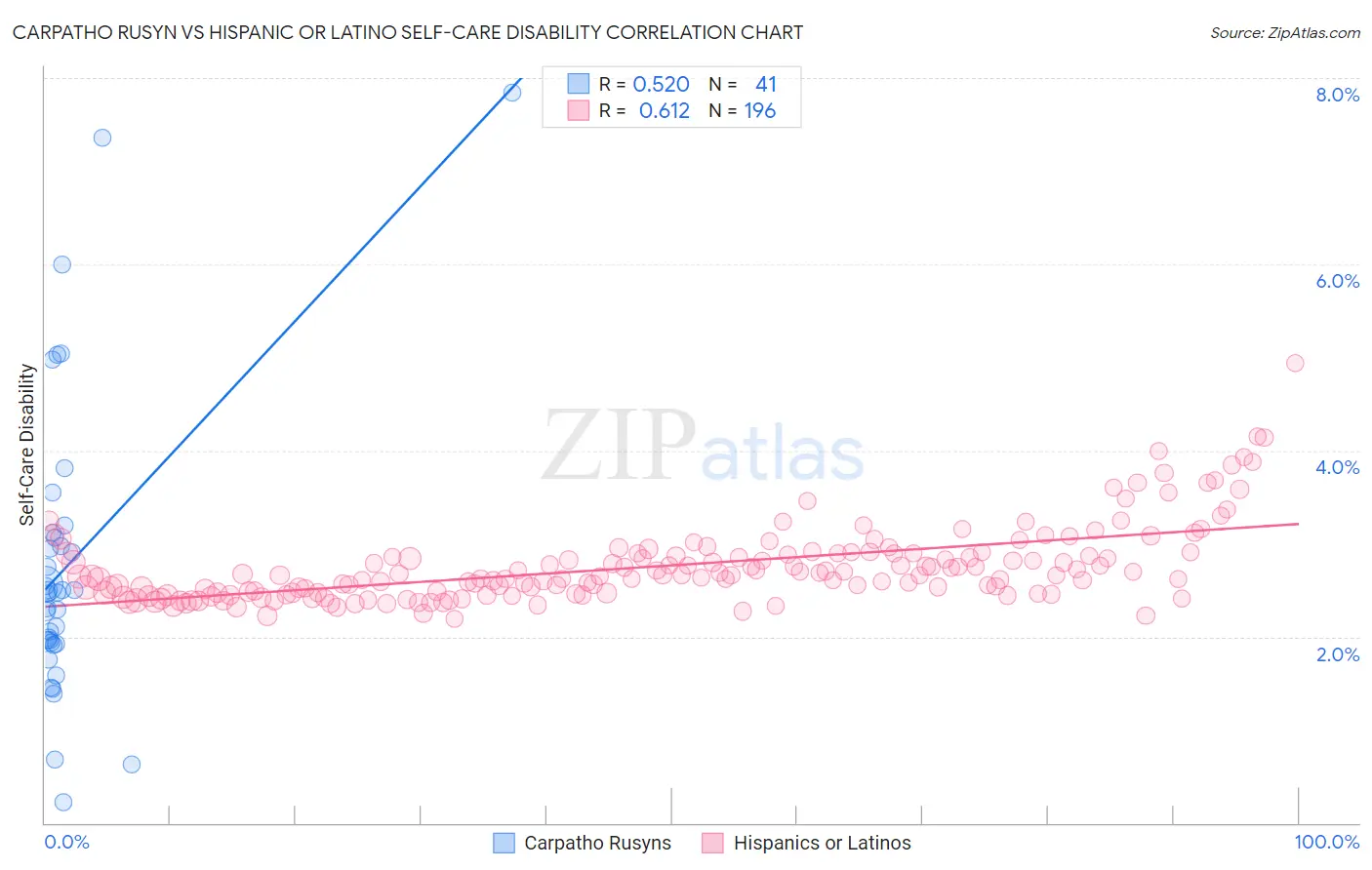 Carpatho Rusyn vs Hispanic or Latino Self-Care Disability