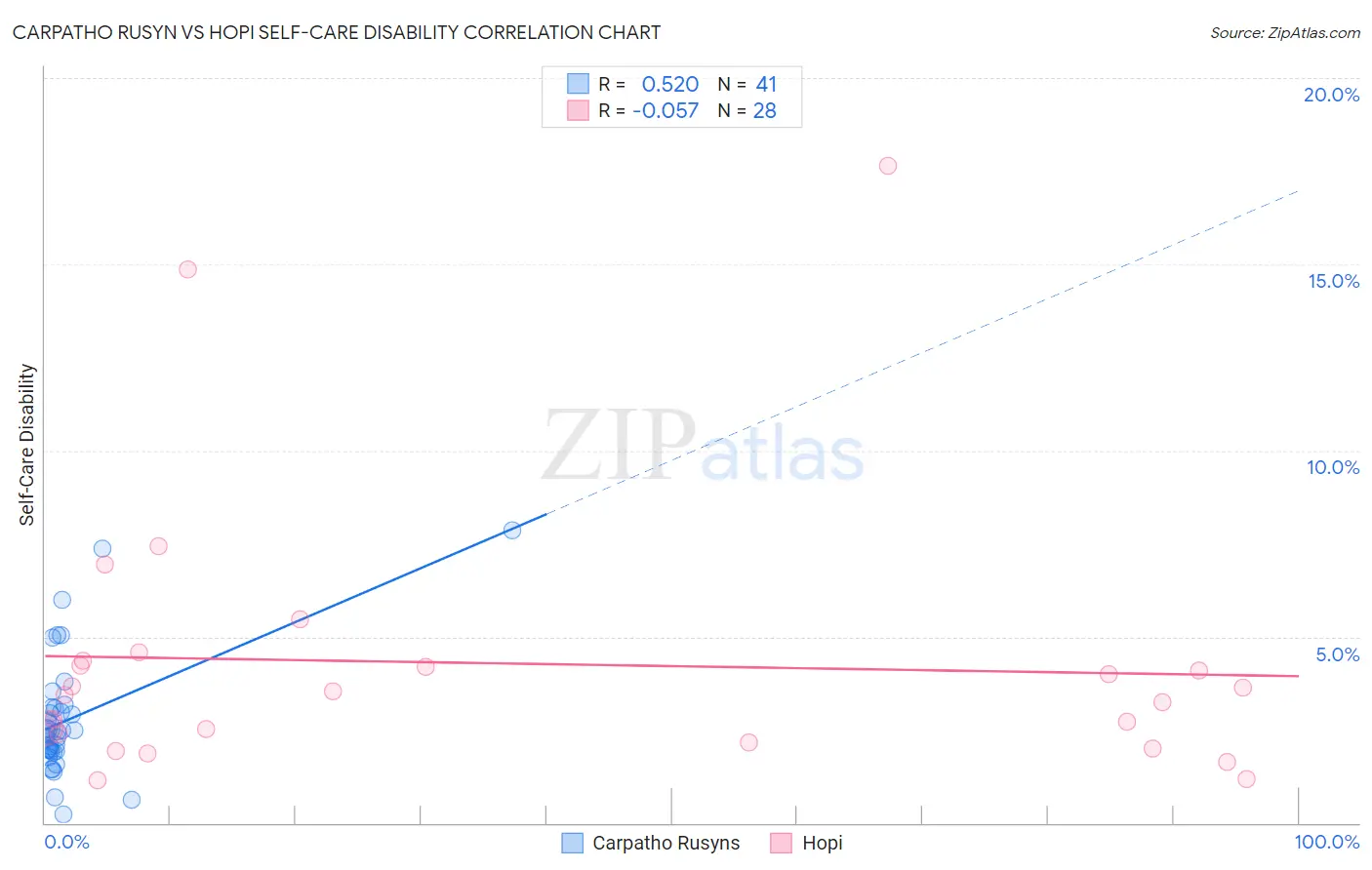 Carpatho Rusyn vs Hopi Self-Care Disability