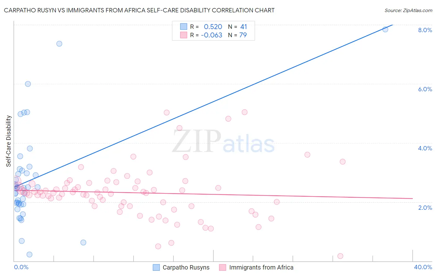 Carpatho Rusyn vs Immigrants from Africa Self-Care Disability