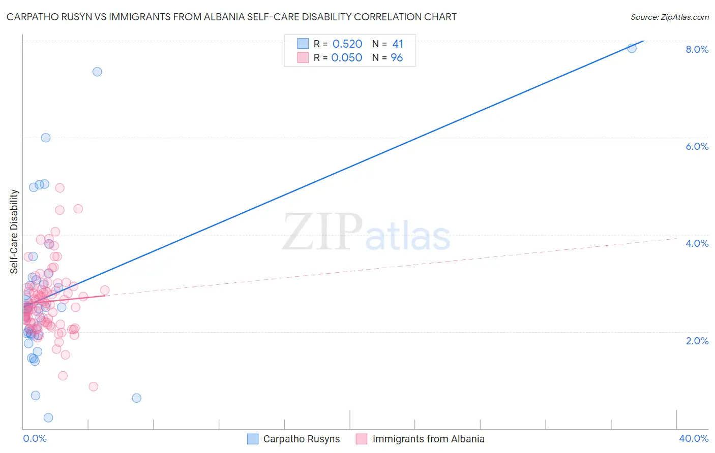 Carpatho Rusyn vs Immigrants from Albania Self-Care Disability