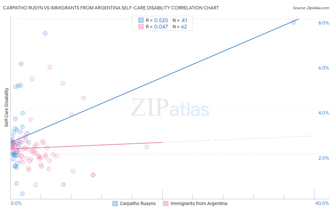 Carpatho Rusyn vs Immigrants from Argentina Self-Care Disability