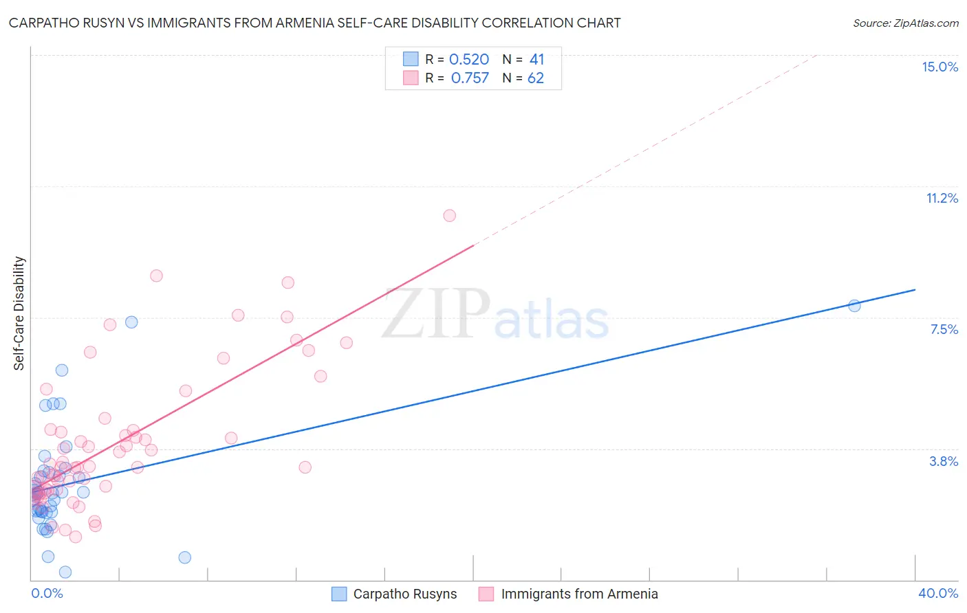 Carpatho Rusyn vs Immigrants from Armenia Self-Care Disability