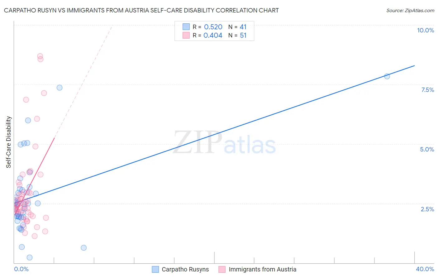 Carpatho Rusyn vs Immigrants from Austria Self-Care Disability