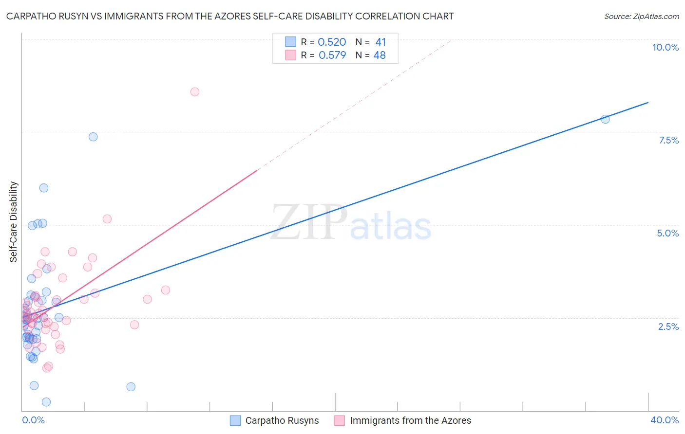 Carpatho Rusyn vs Immigrants from the Azores Self-Care Disability