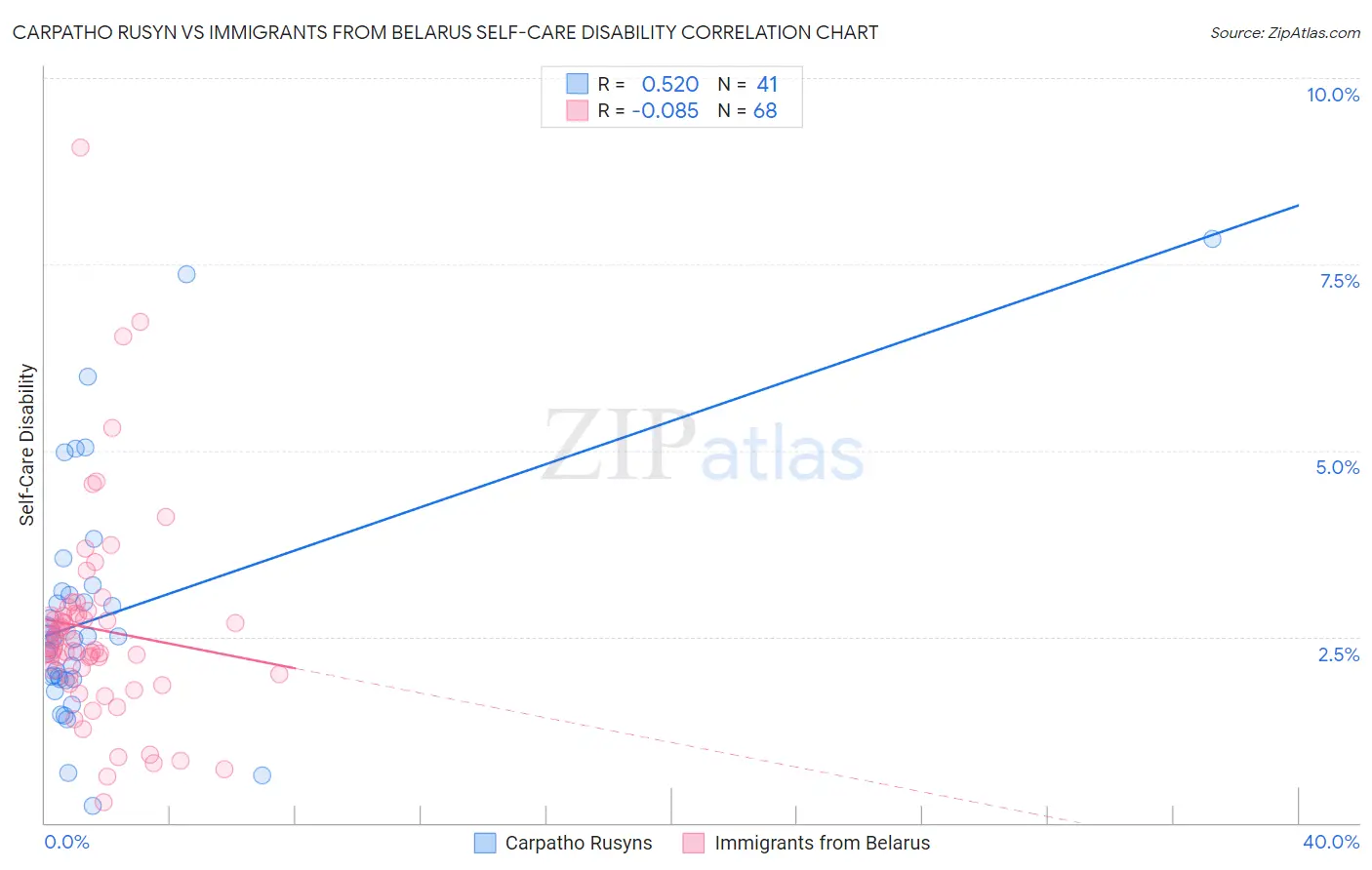 Carpatho Rusyn vs Immigrants from Belarus Self-Care Disability
