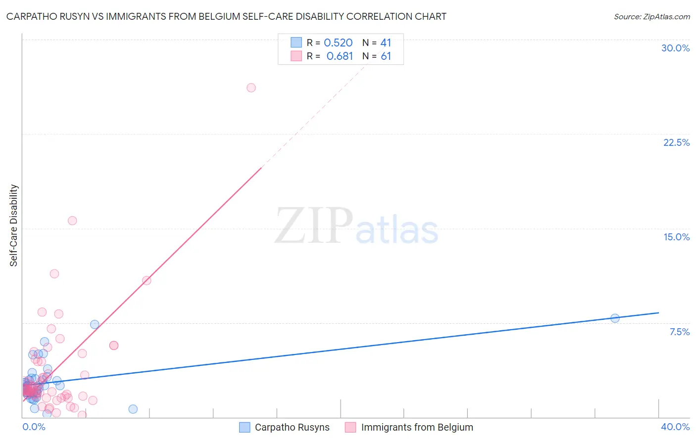 Carpatho Rusyn vs Immigrants from Belgium Self-Care Disability