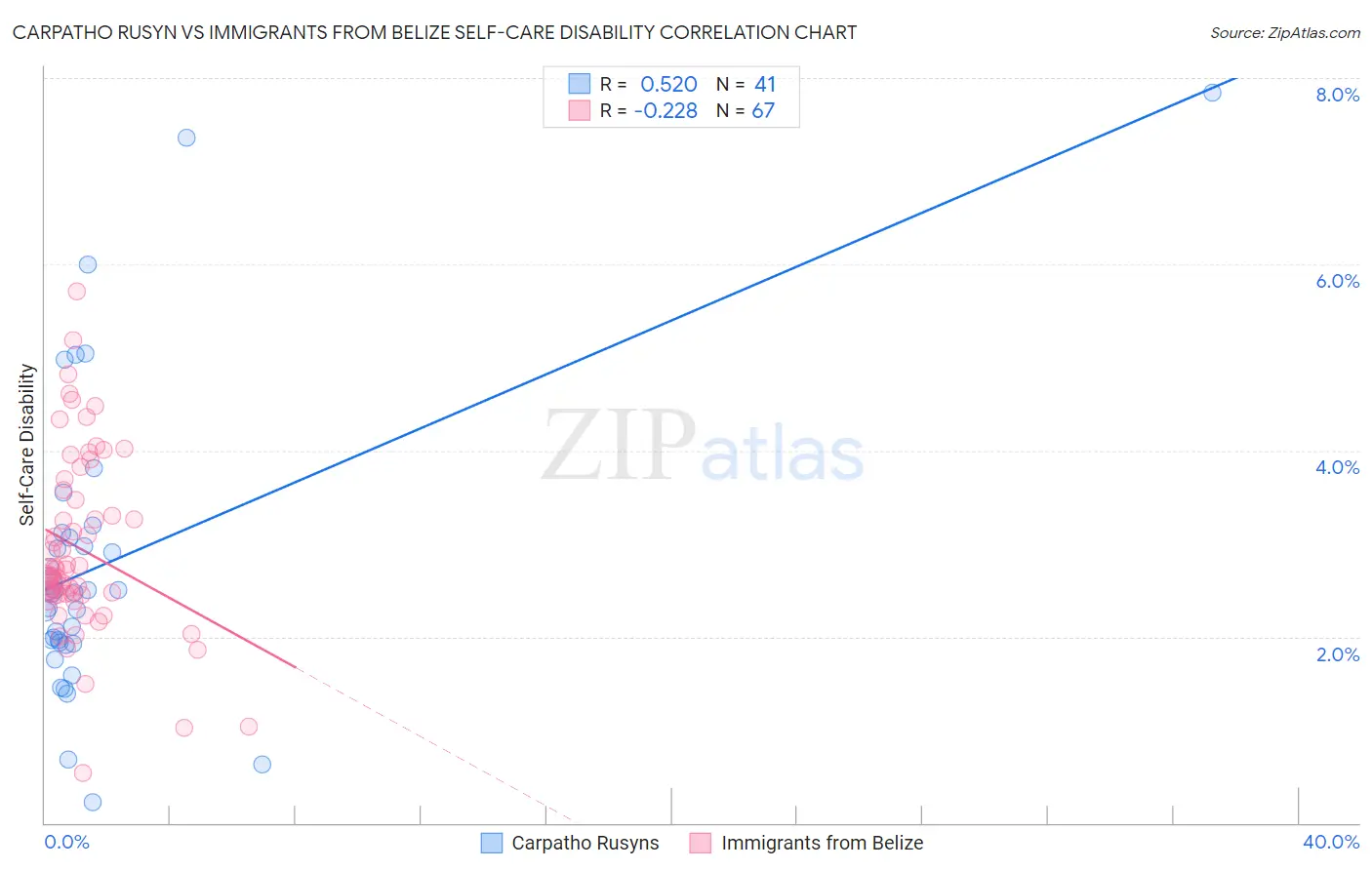 Carpatho Rusyn vs Immigrants from Belize Self-Care Disability