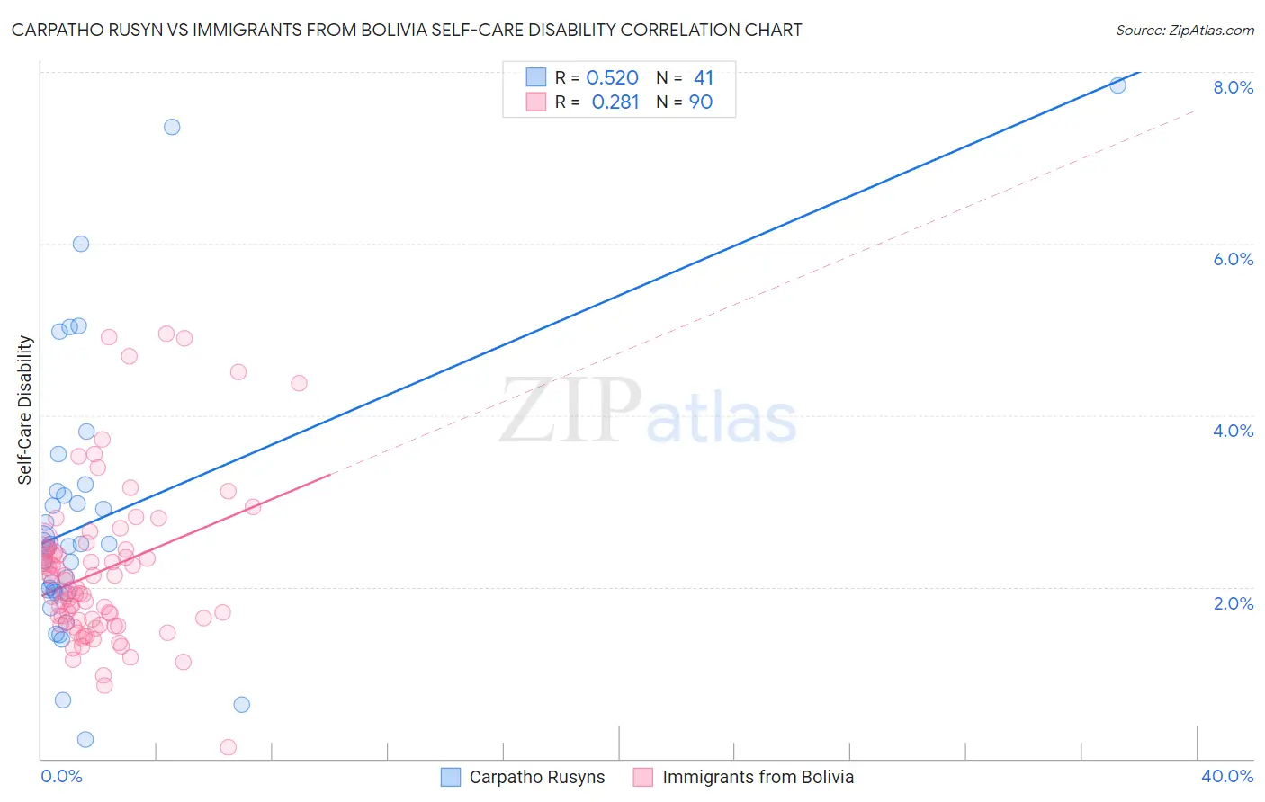 Carpatho Rusyn vs Immigrants from Bolivia Self-Care Disability