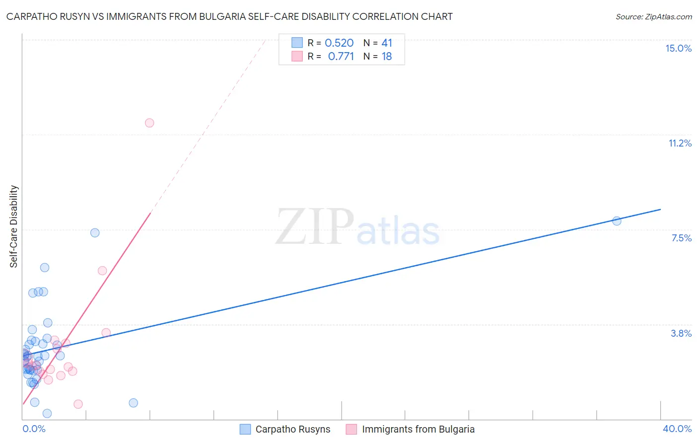 Carpatho Rusyn vs Immigrants from Bulgaria Self-Care Disability