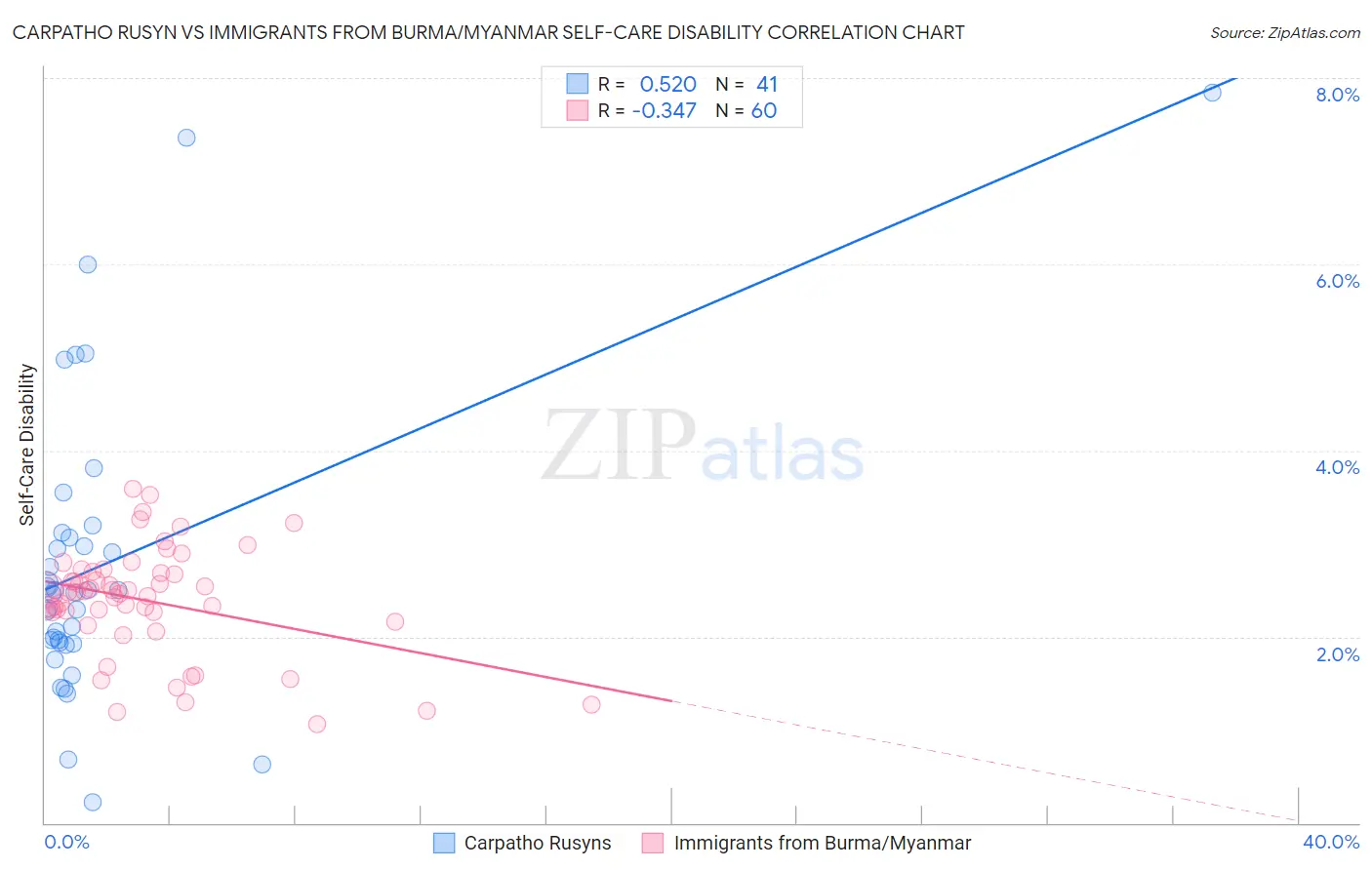 Carpatho Rusyn vs Immigrants from Burma/Myanmar Self-Care Disability