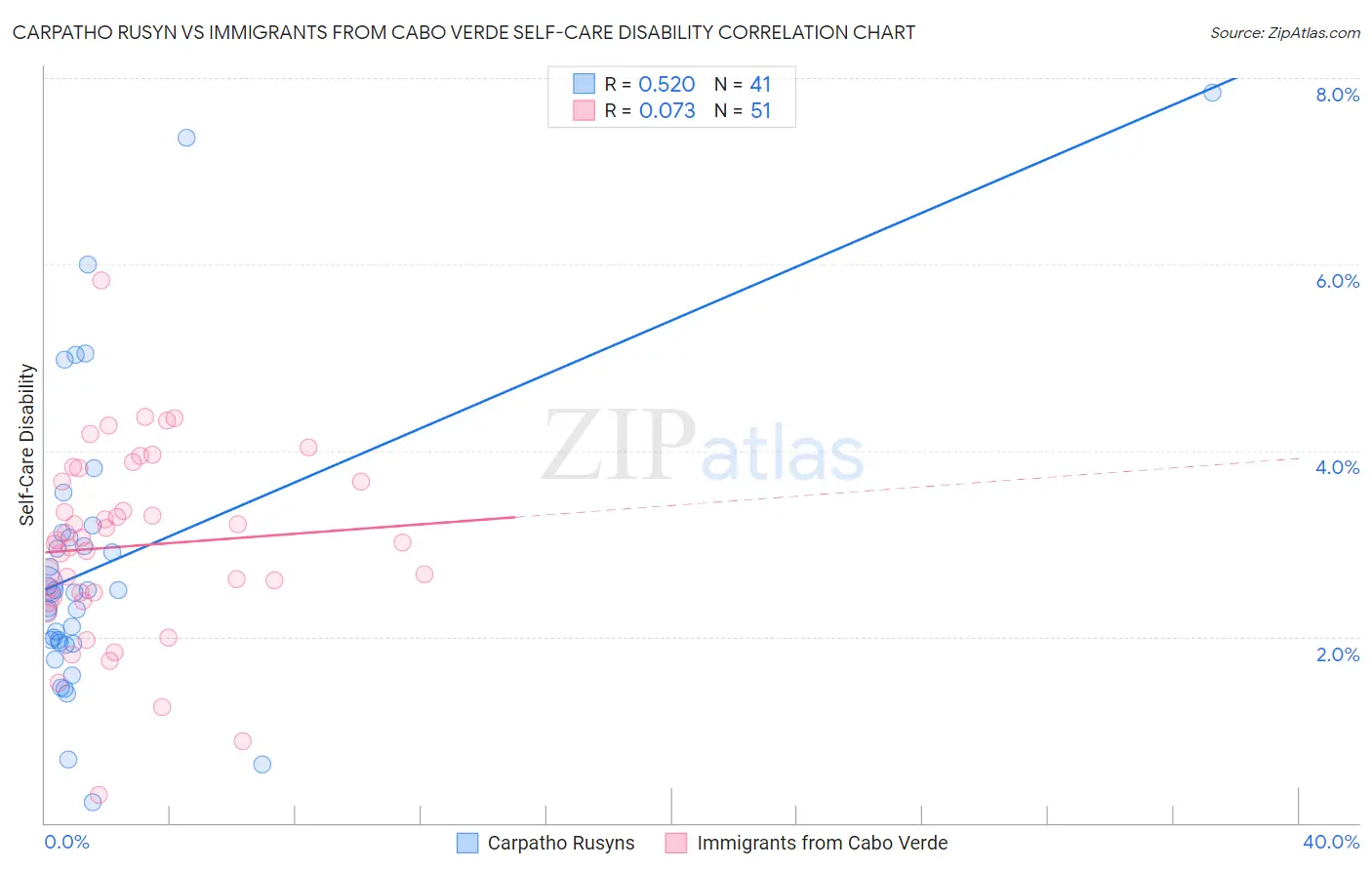 Carpatho Rusyn vs Immigrants from Cabo Verde Self-Care Disability