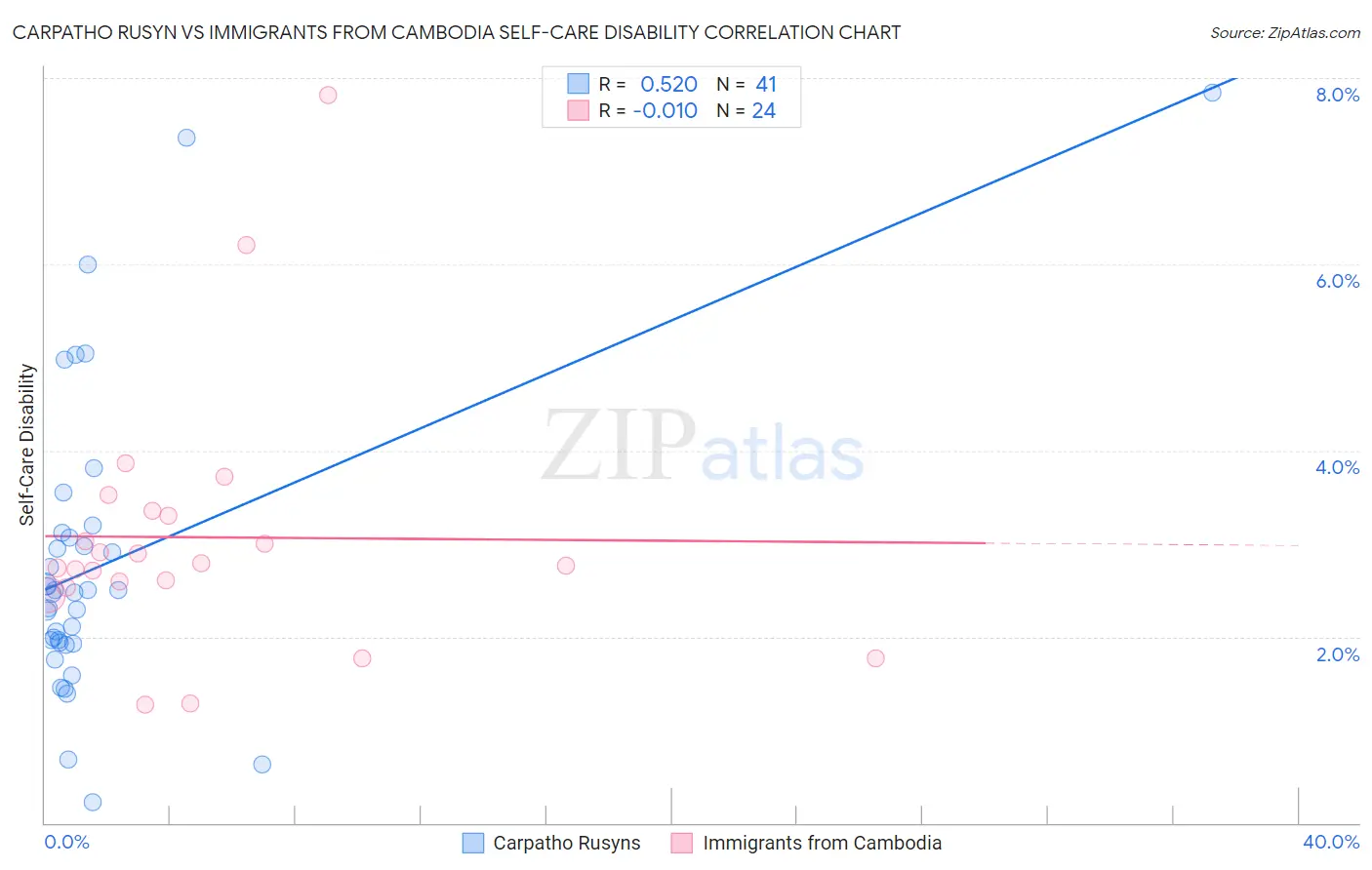 Carpatho Rusyn vs Immigrants from Cambodia Self-Care Disability