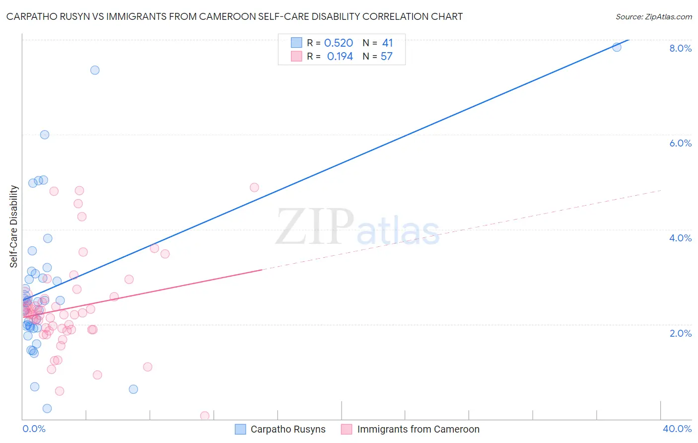 Carpatho Rusyn vs Immigrants from Cameroon Self-Care Disability