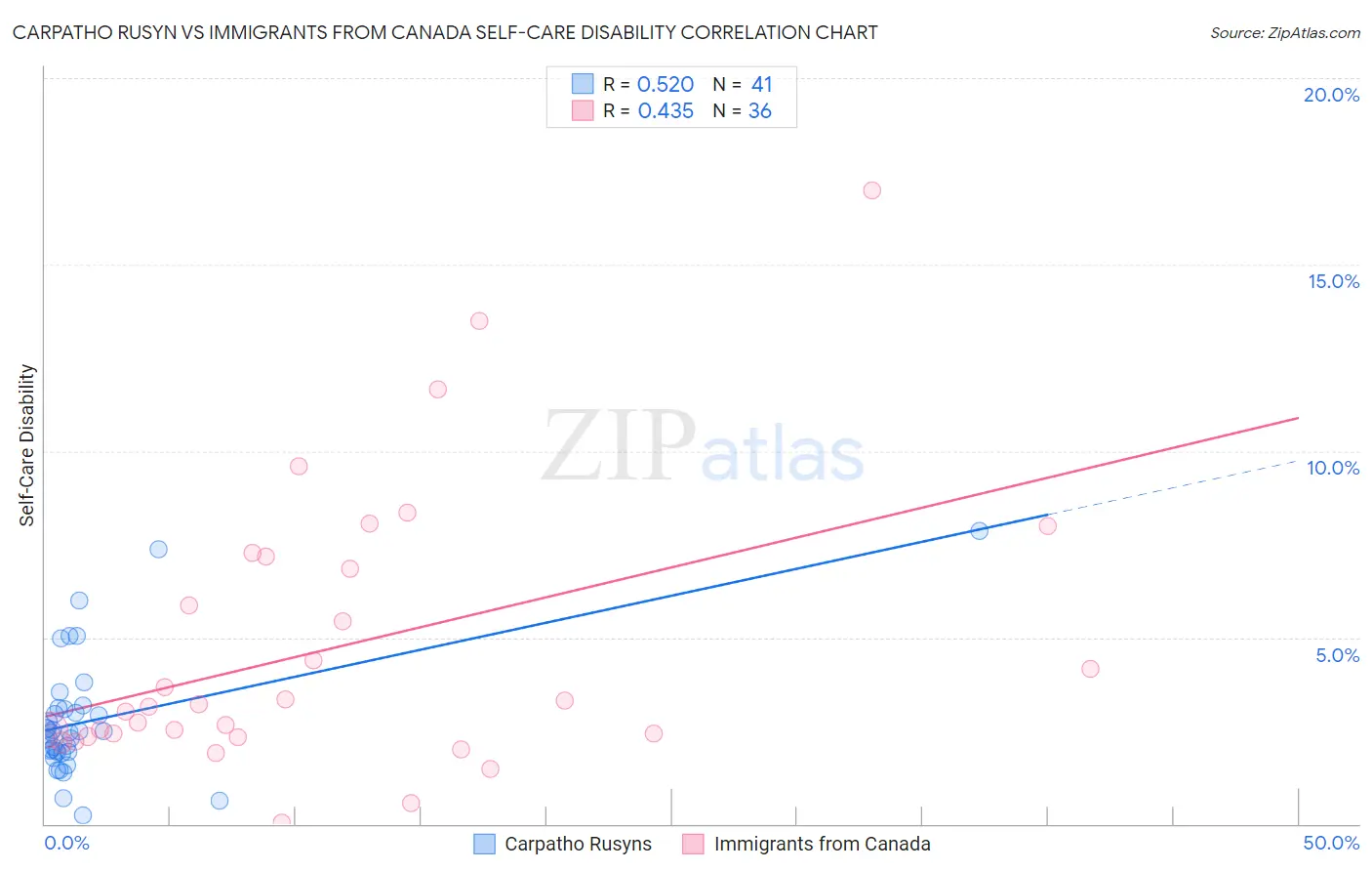 Carpatho Rusyn vs Immigrants from Canada Self-Care Disability