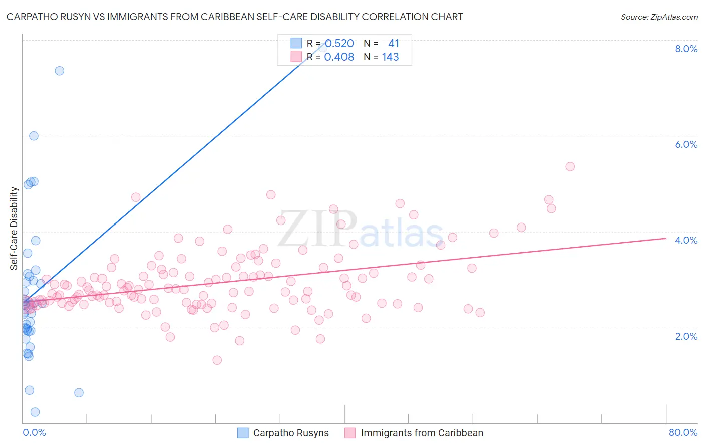 Carpatho Rusyn vs Immigrants from Caribbean Self-Care Disability