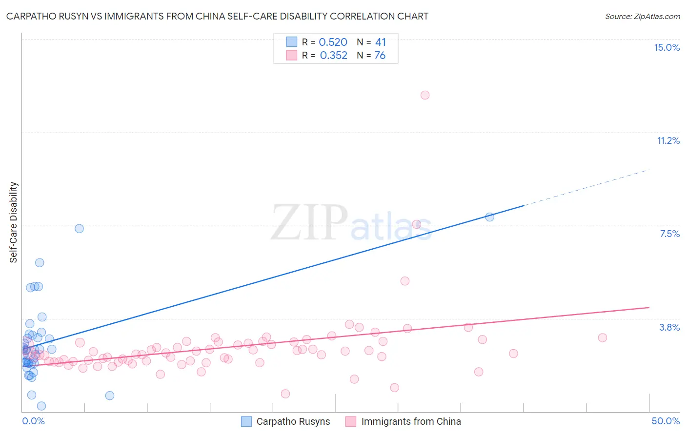 Carpatho Rusyn vs Immigrants from China Self-Care Disability