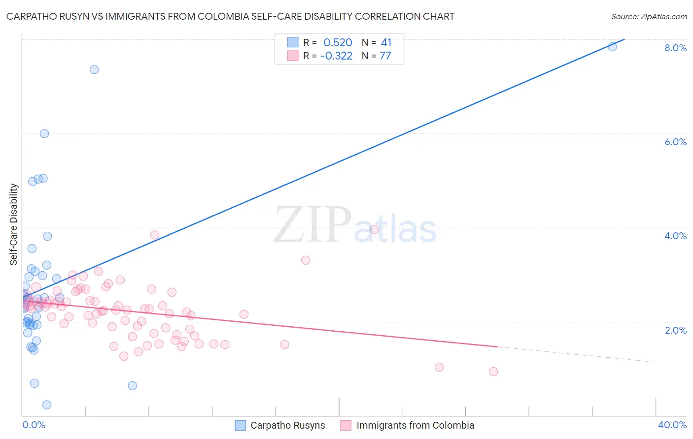 Carpatho Rusyn vs Immigrants from Colombia Self-Care Disability