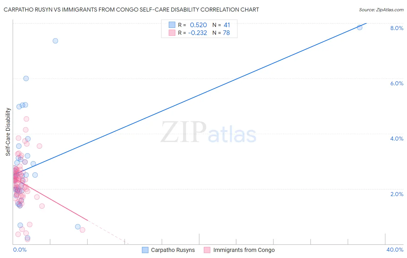 Carpatho Rusyn vs Immigrants from Congo Self-Care Disability