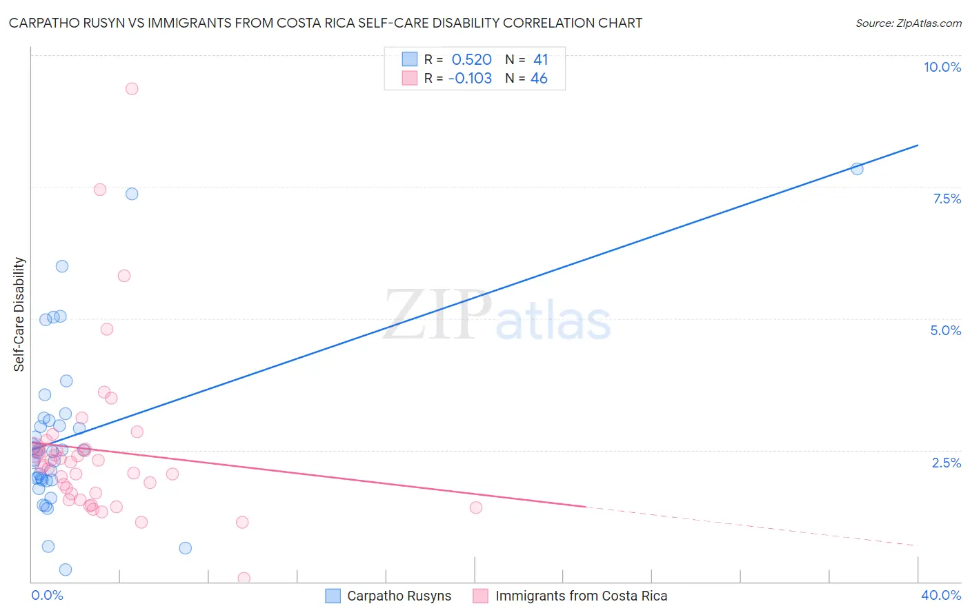 Carpatho Rusyn vs Immigrants from Costa Rica Self-Care Disability