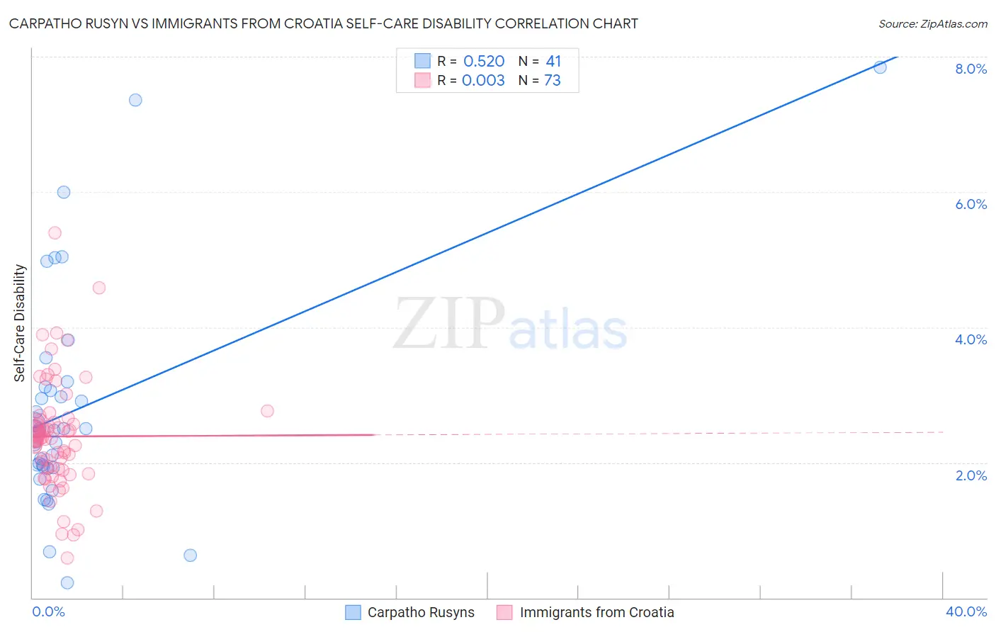 Carpatho Rusyn vs Immigrants from Croatia Self-Care Disability